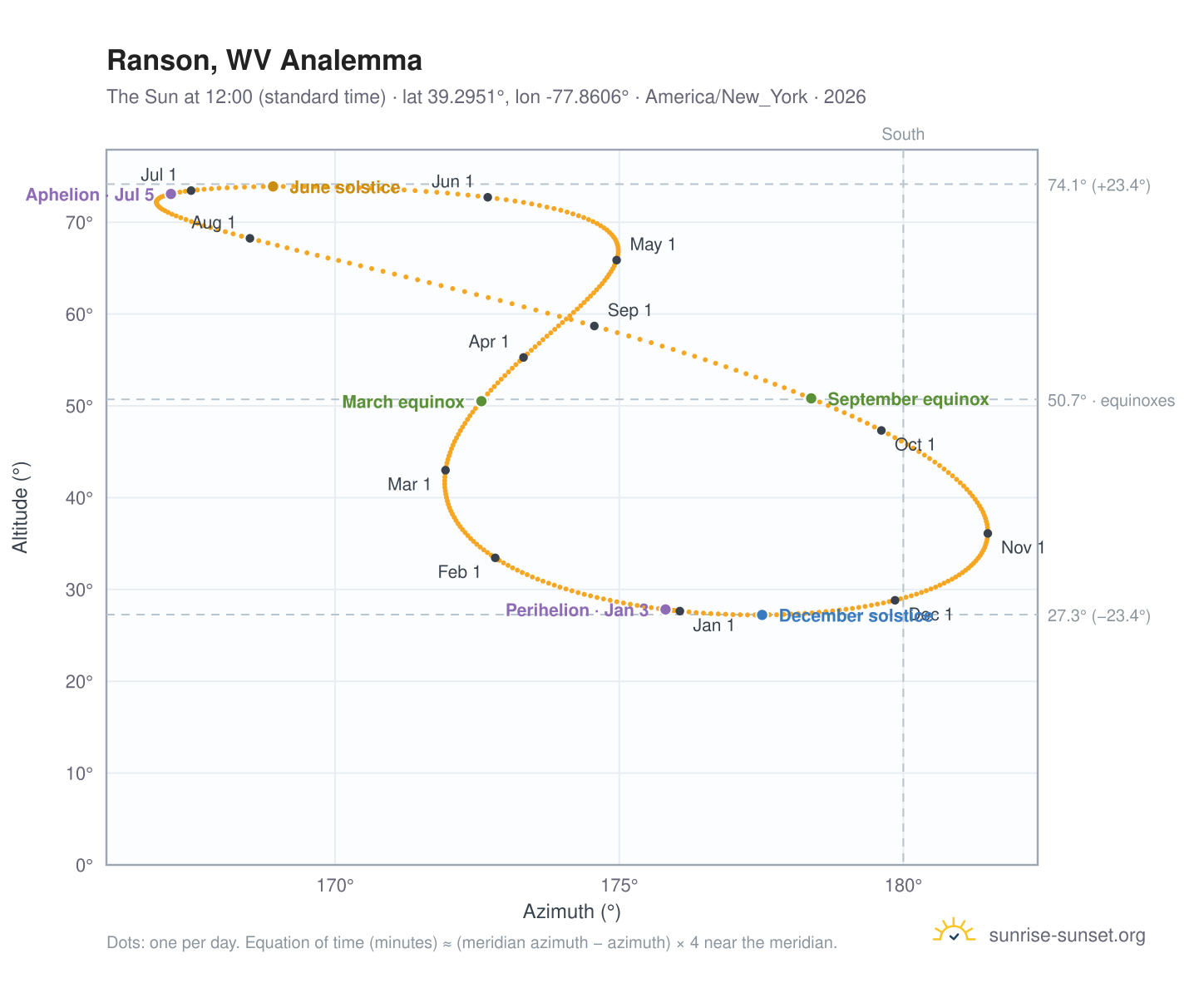 Ranson, WV analemma chart: the Sun at 12:00 (standard time) through the year