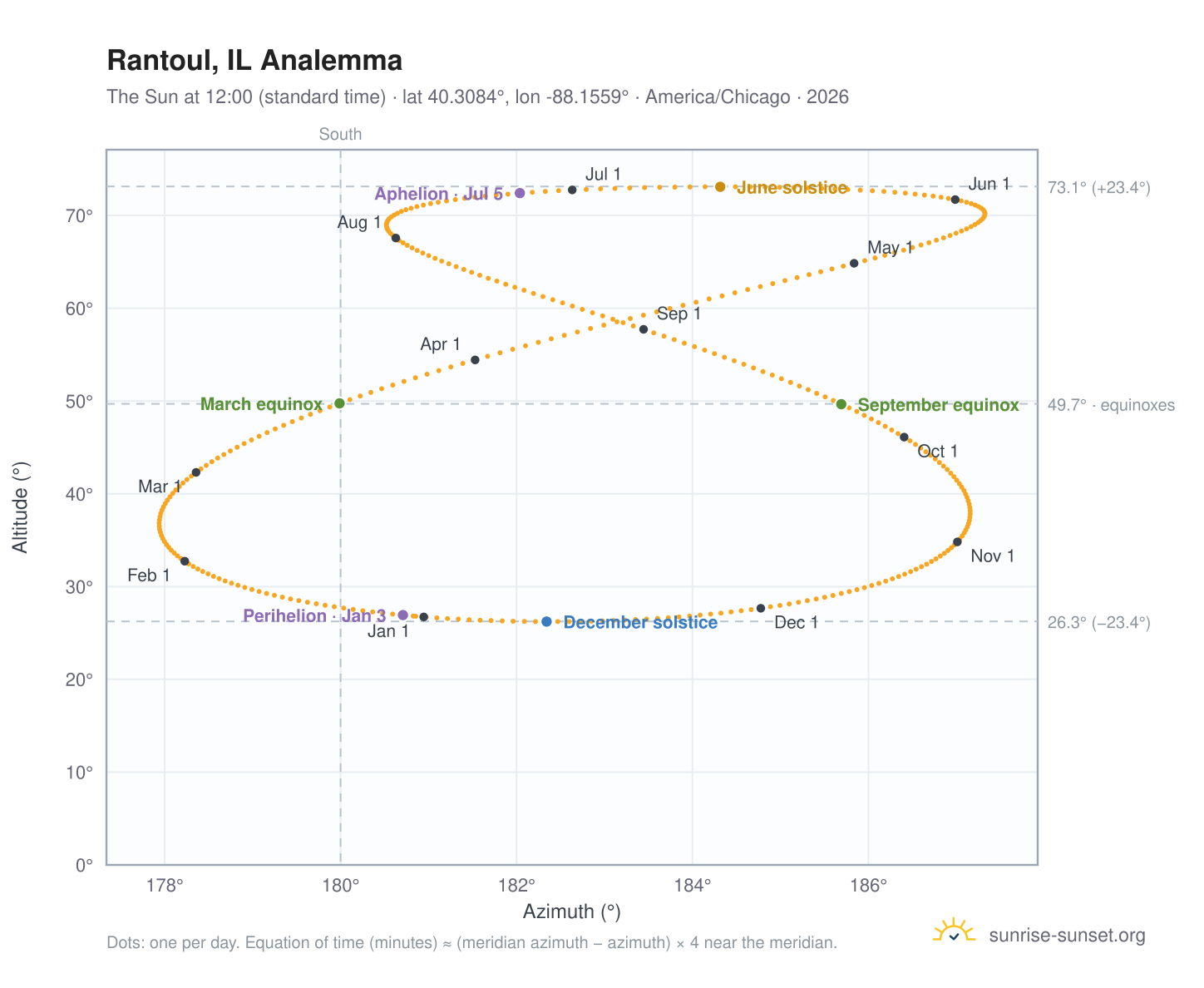 Rantoul, IL analemma chart: the Sun at 12:00 (standard time) through the year