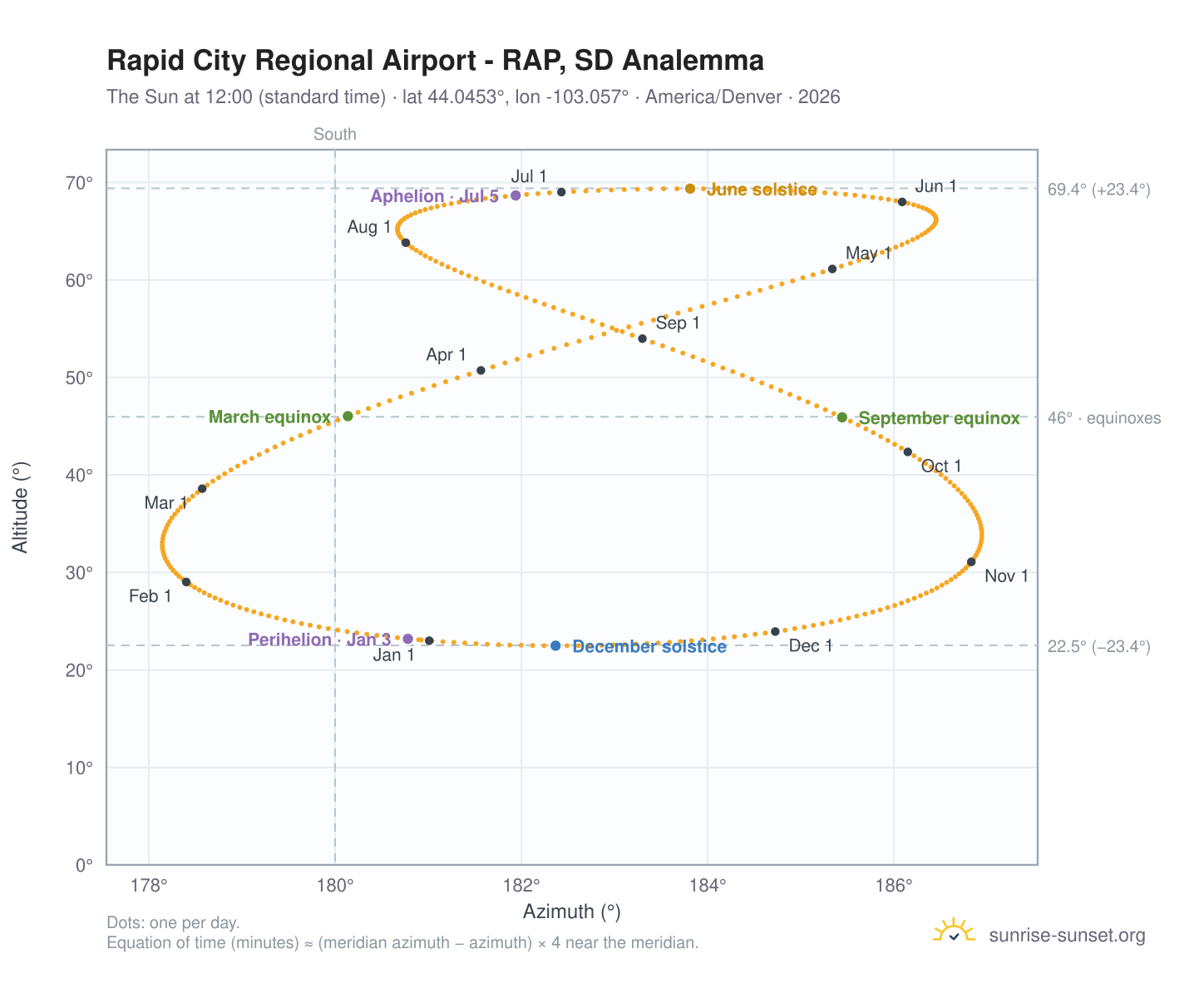 Rapid City Regional Airport - RAP, SD analemma chart: the Sun at 12:00 (standard time) through the year