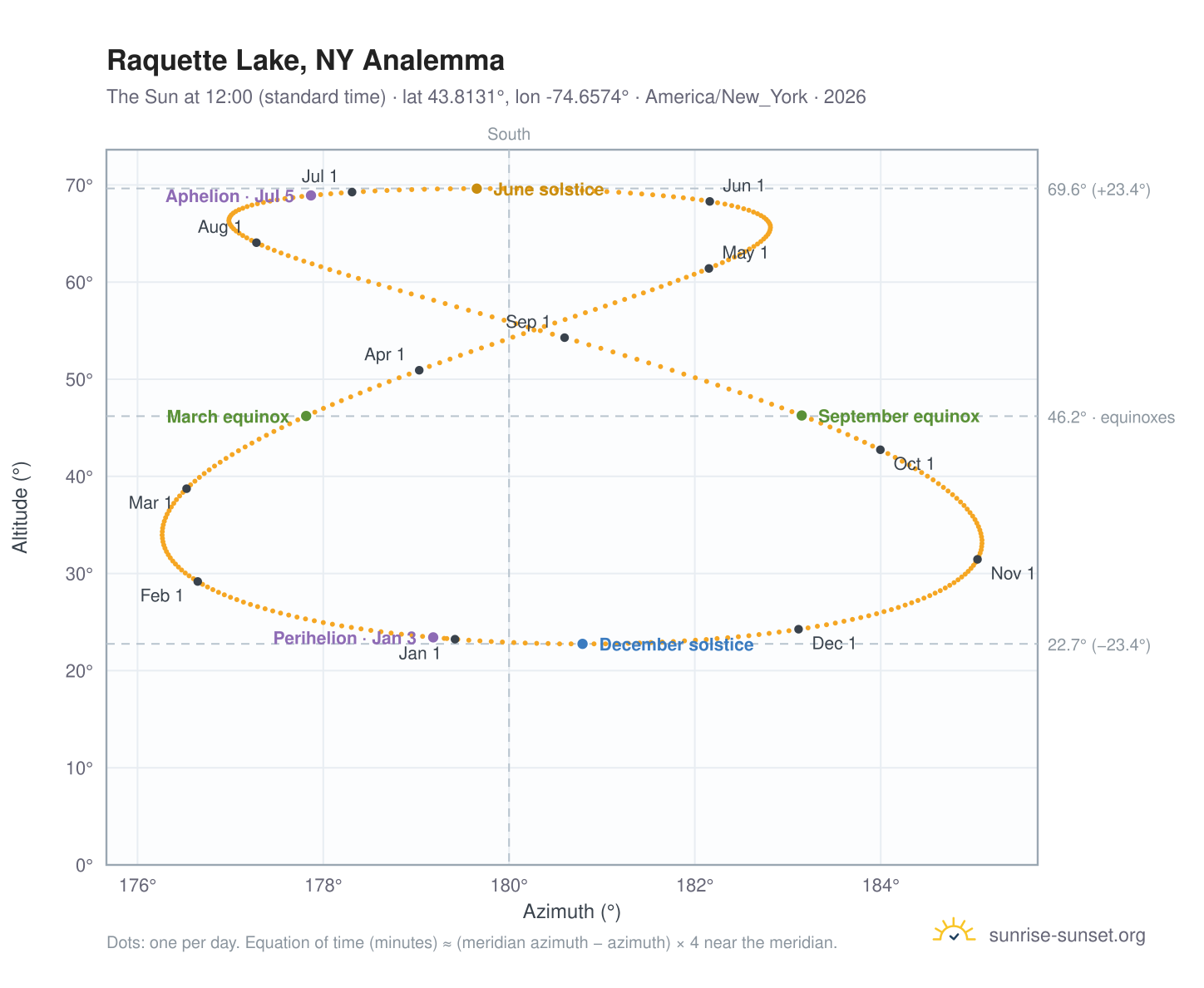 Raquette Lake, NY analemma chart: the Sun at 12:00 (standard time) through the year