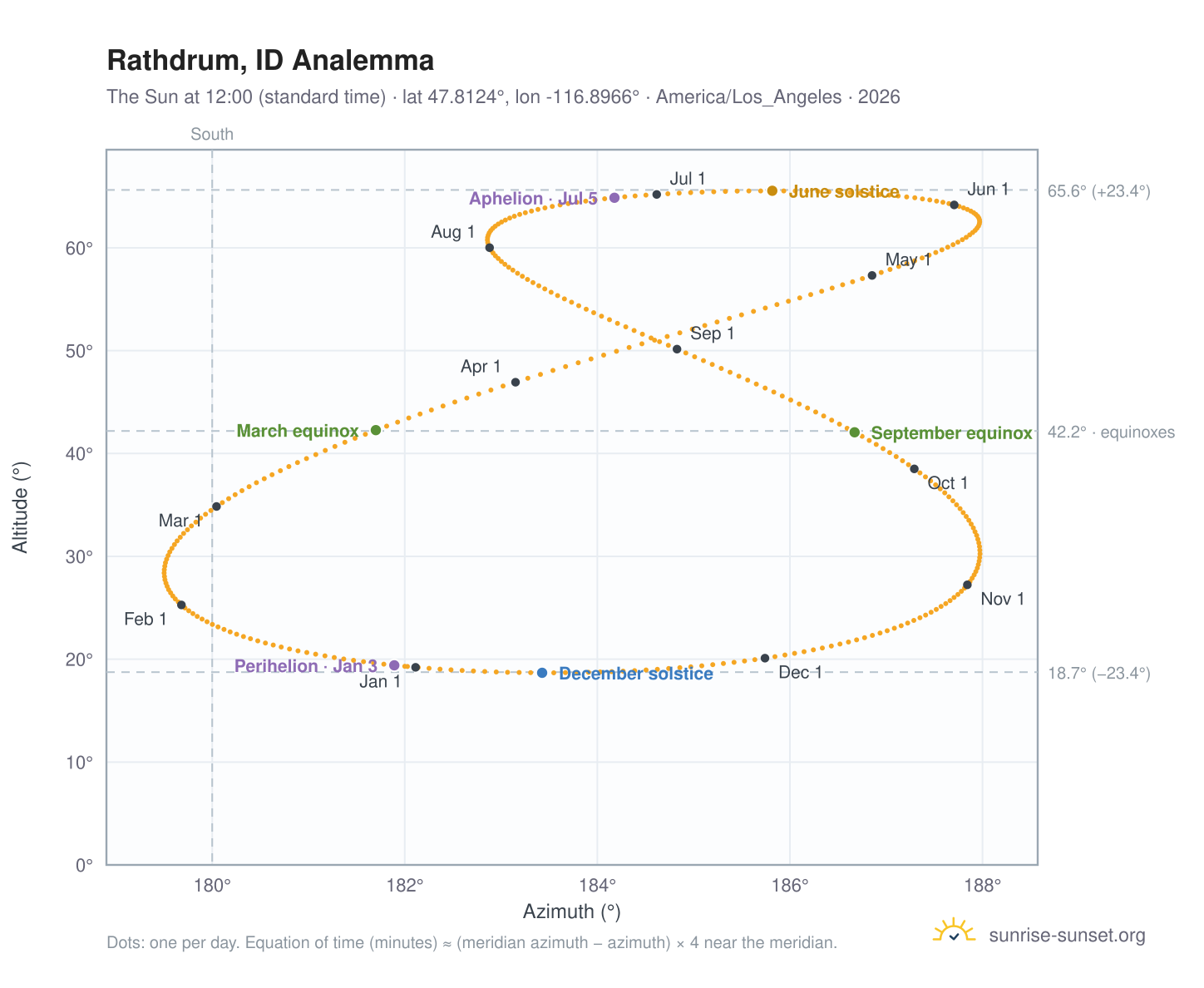 Rathdrum, ID analemma chart: the Sun at 12:00 (standard time) through the year