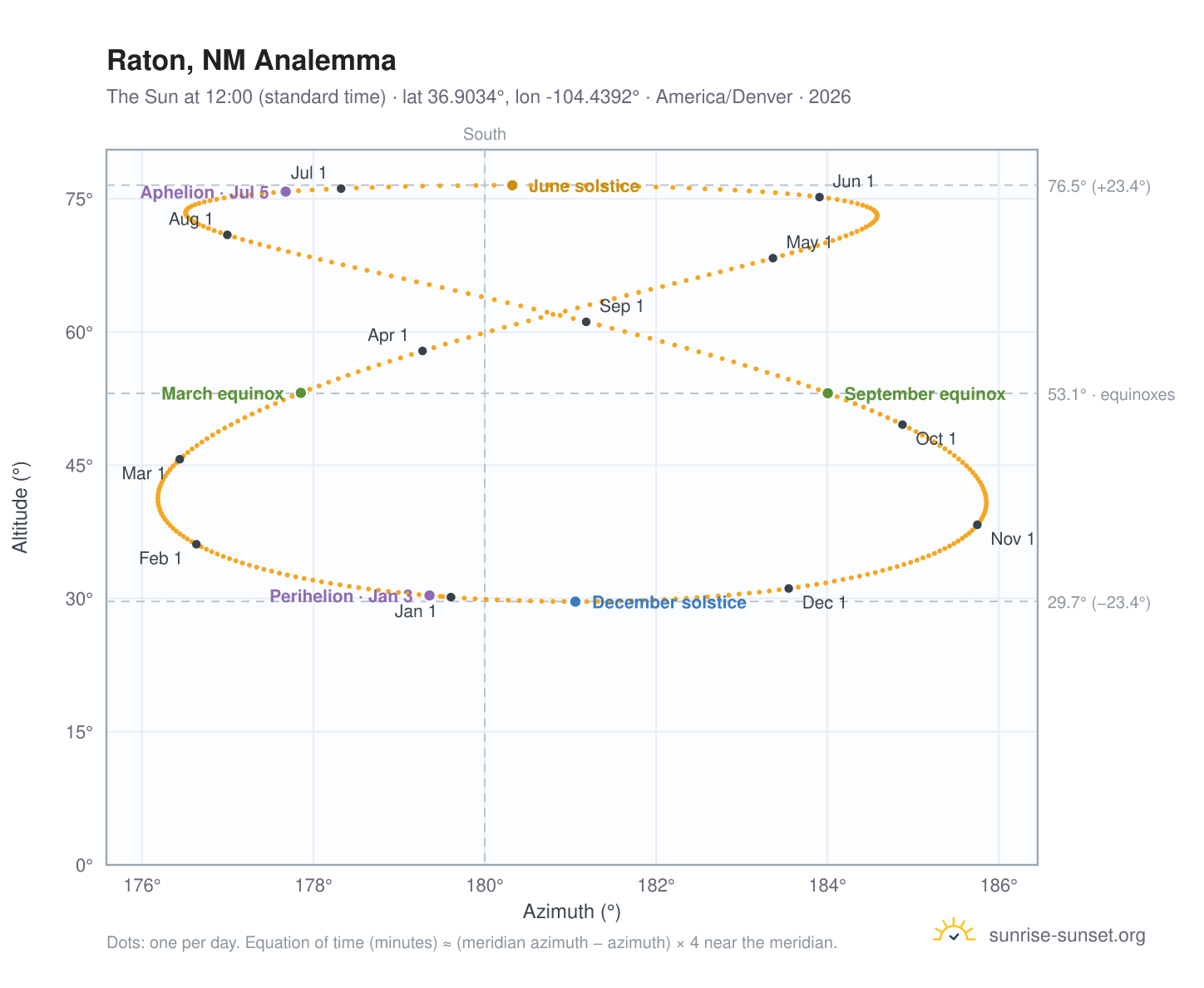 Raton, NM analemma chart: the Sun at 12:00 (standard time) through the year