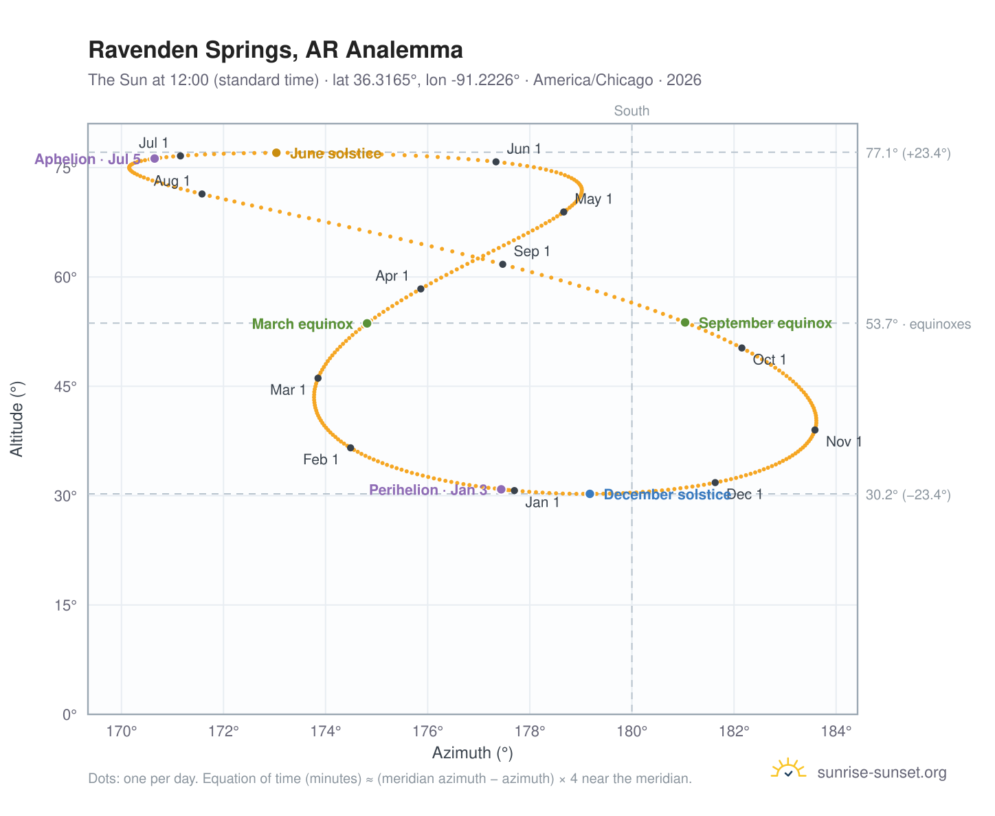 Ravenden Springs, AR analemma chart: the Sun at 12:00 (standard time) through the year