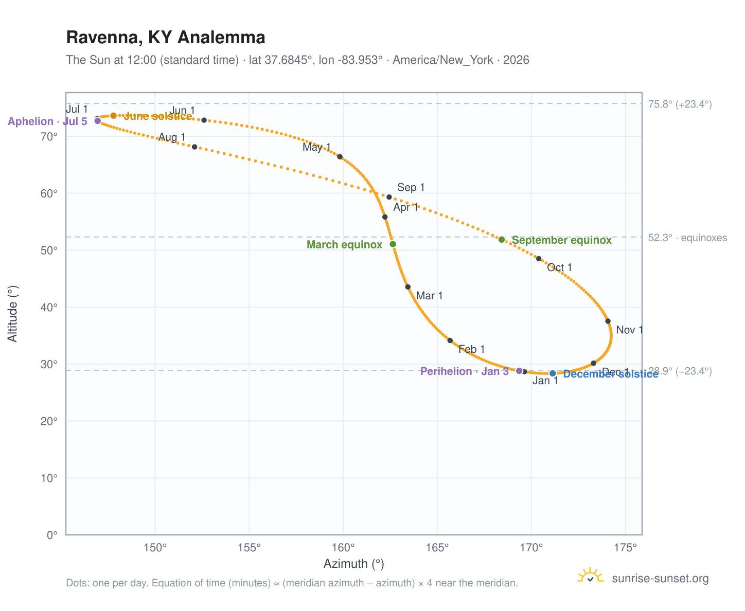 Ravenna, KY analemma chart: the Sun at 12:00 (standard time) through the year