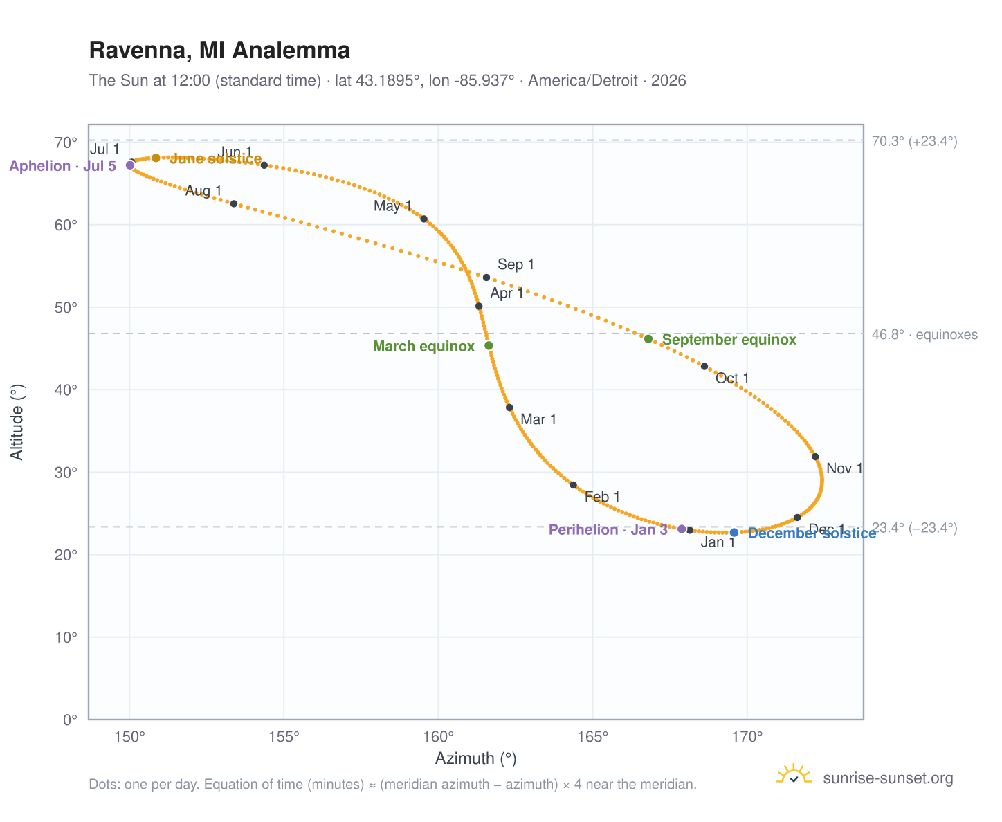 Ravenna, MI analemma chart: the Sun at 12:00 (standard time) through the year