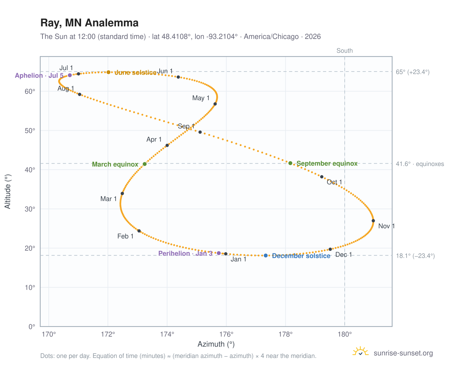 Ray, MN analemma chart: the Sun at 12:00 (standard time) through the year