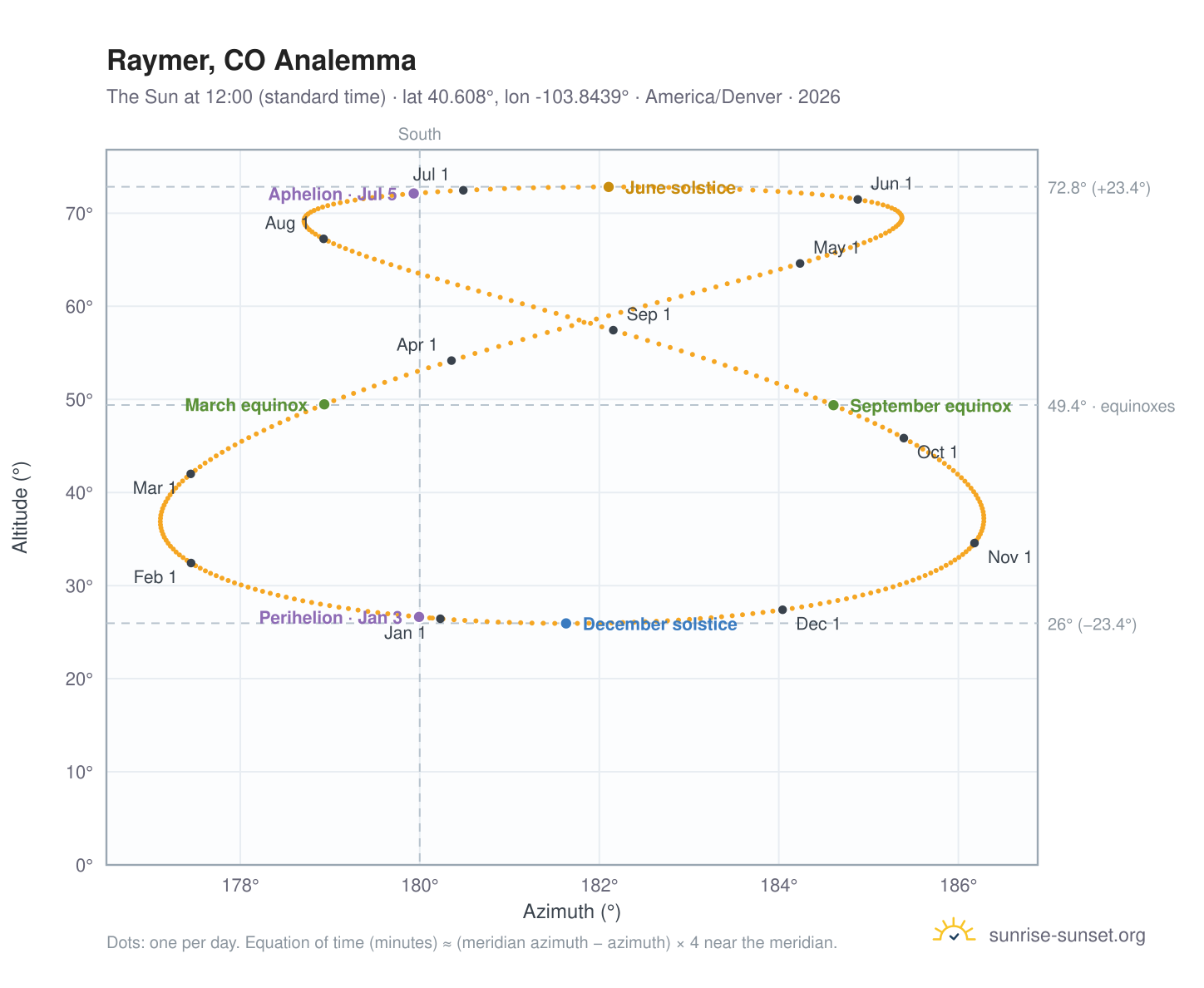 Raymer, CO analemma chart: the Sun at 12:00 (standard time) through the year