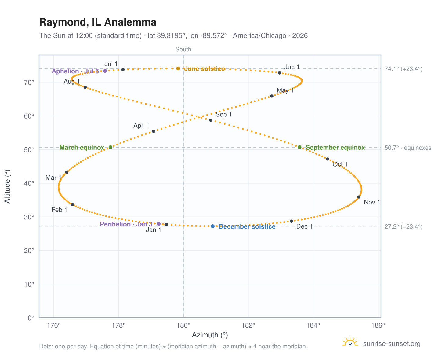 Raymond, IL analemma chart: the Sun at 12:00 (standard time) through the year