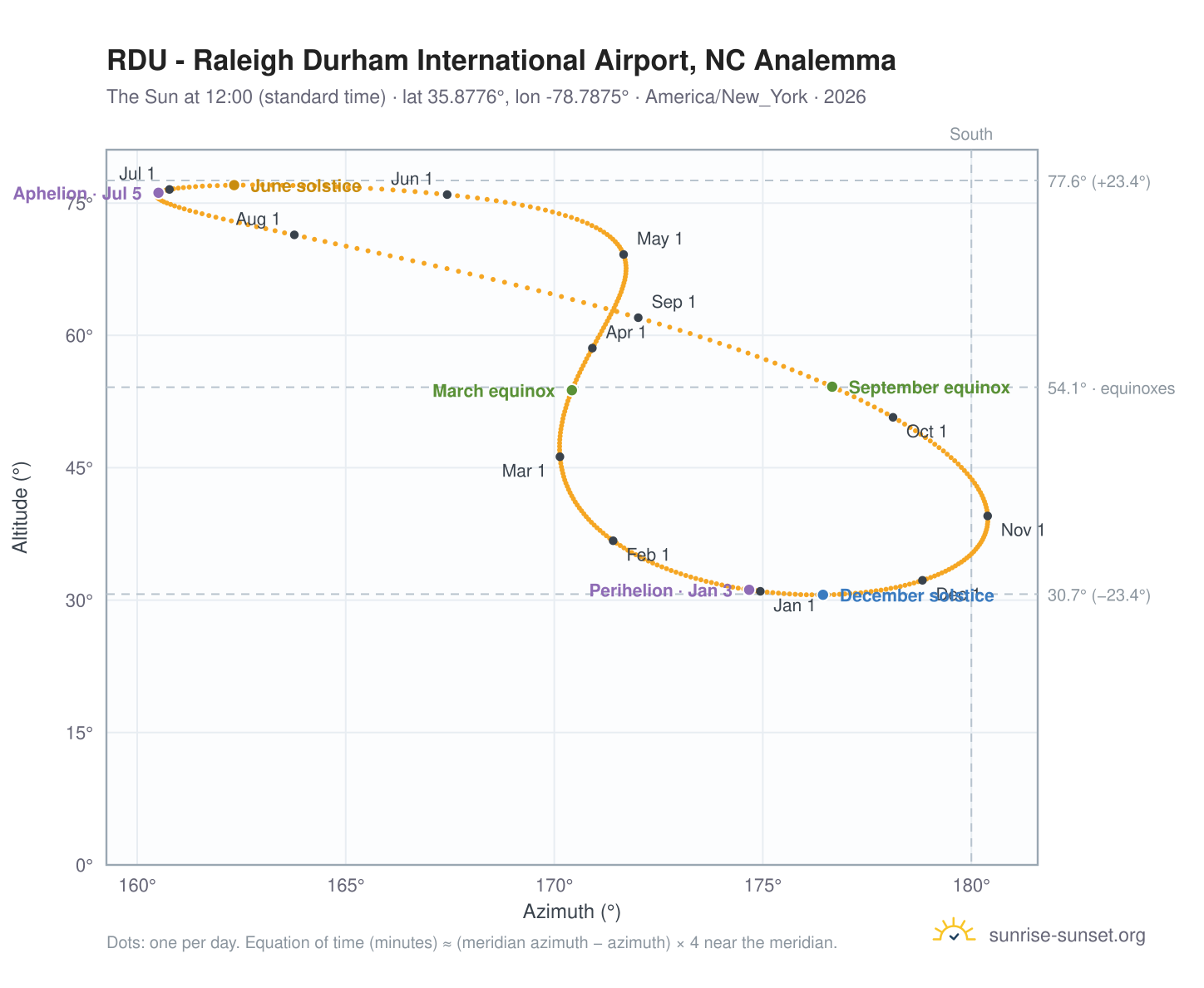 RDU - Raleigh Durham International Airport, NC analemma chart: the Sun at 12:00 (standard time) through the year