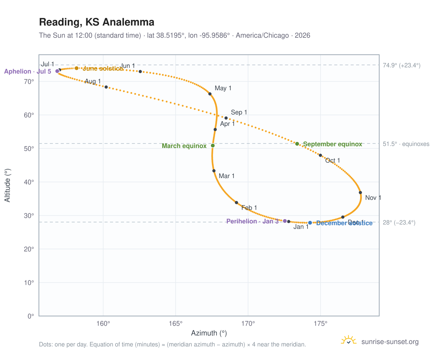 Reading, KS analemma chart: the Sun at 12:00 (standard time) through the year