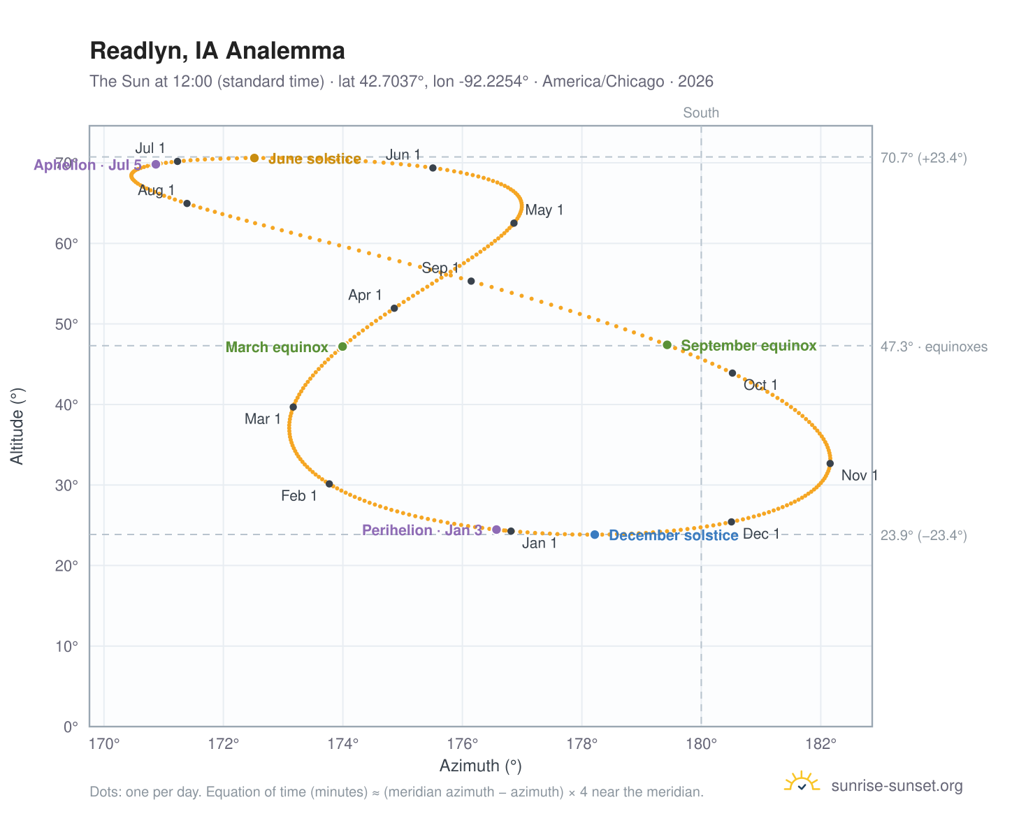 Readlyn, IA analemma chart: the Sun at 12:00 (standard time) through the year