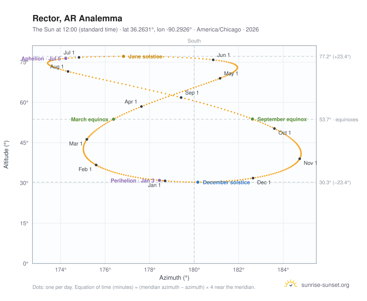 Rector, AR analemma chart: the Sun at 12:00 (standard time) through the year