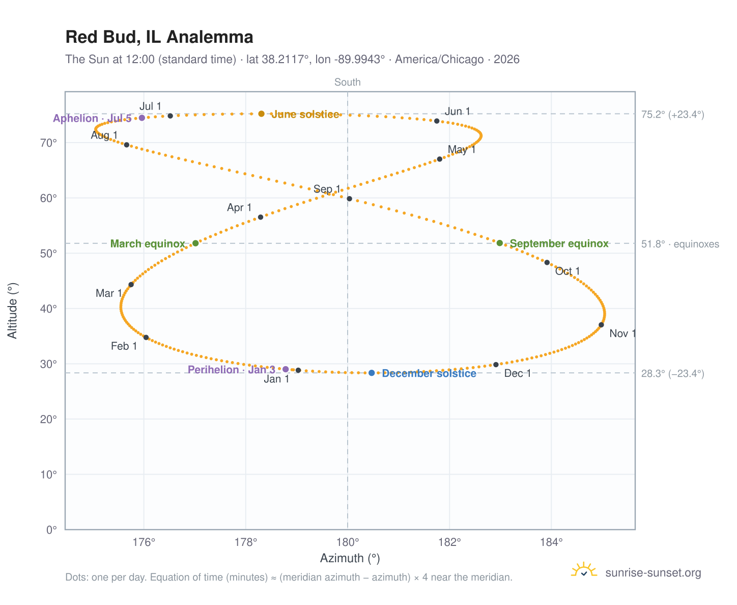 Red Bud, IL analemma chart: the Sun at 12:00 (standard time) through the year