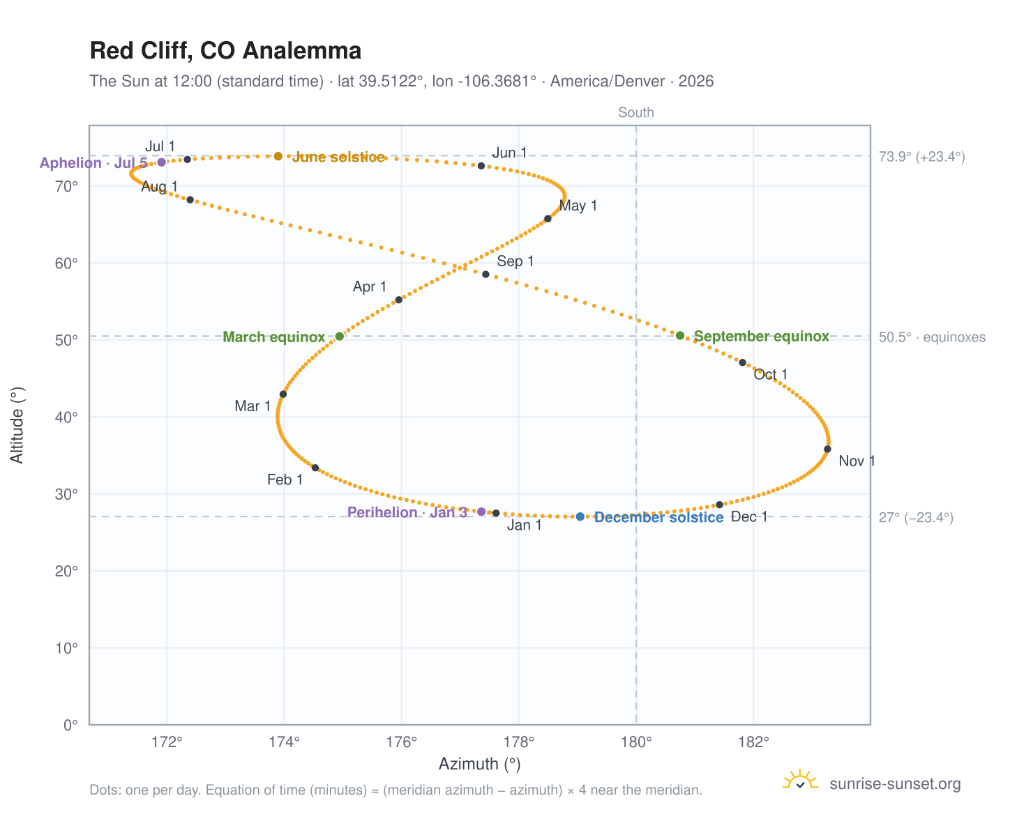 Red Cliff, CO analemma chart: the Sun at 12:00 (standard time) through the year