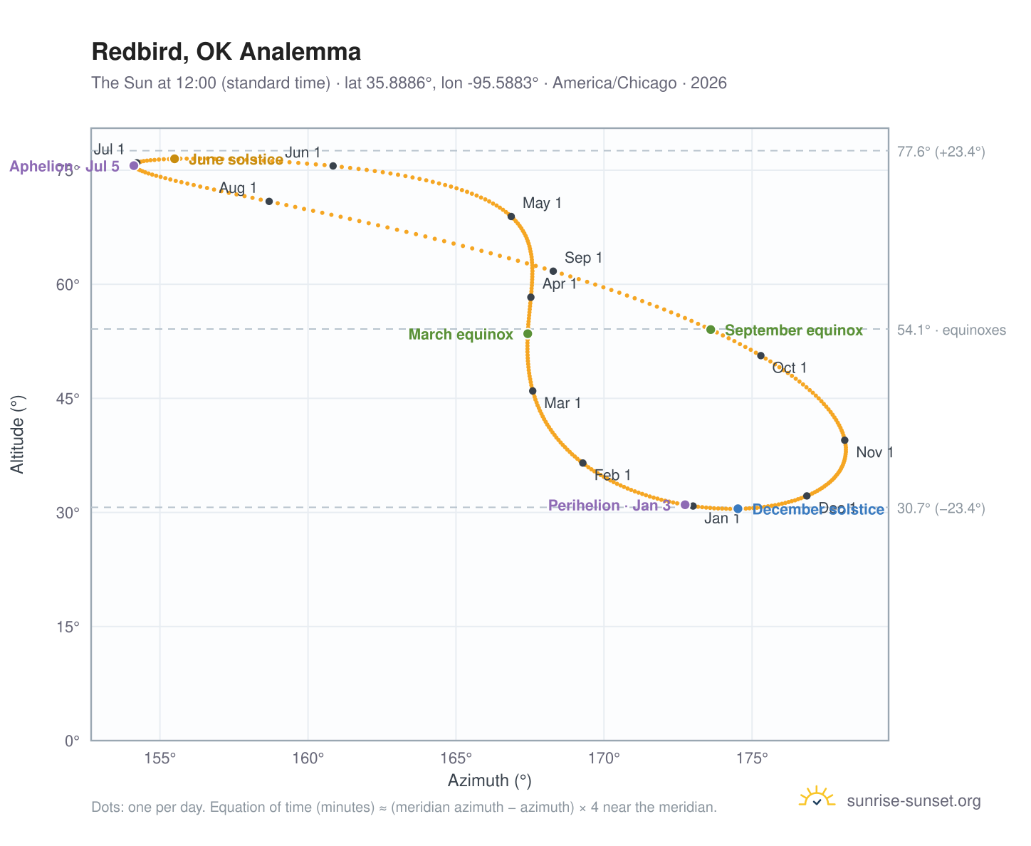 Redbird, OK analemma chart: the Sun at 12:00 (standard time) through the year