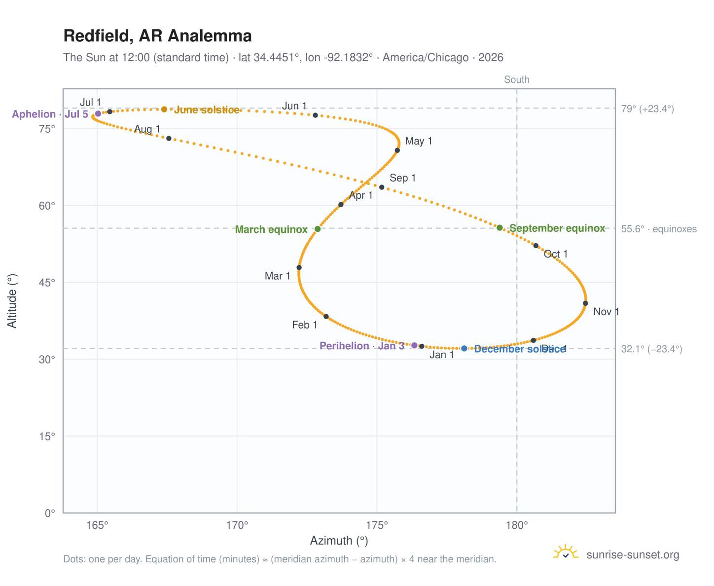 Redfield, AR analemma chart: the Sun at 12:00 (standard time) through the year