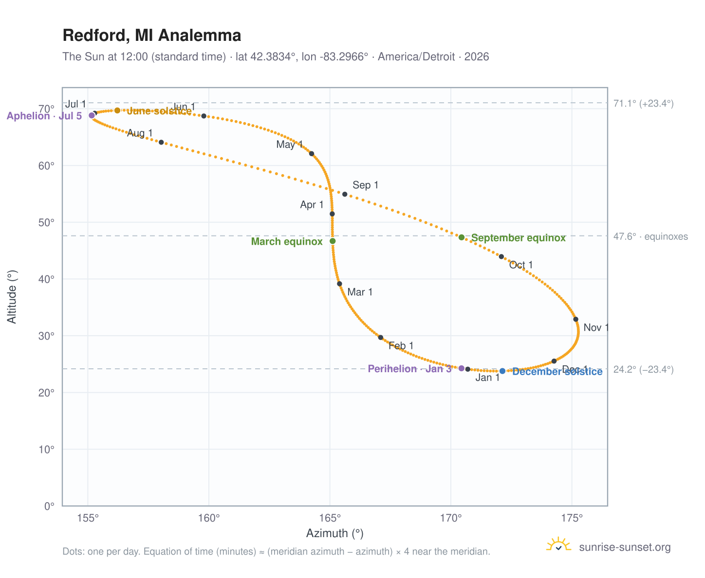 Redford, MI analemma chart: the Sun at 12:00 (standard time) through the year