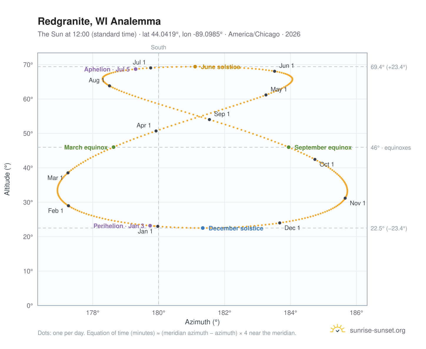 Redgranite, WI analemma chart: the Sun at 12:00 (standard time) through the year