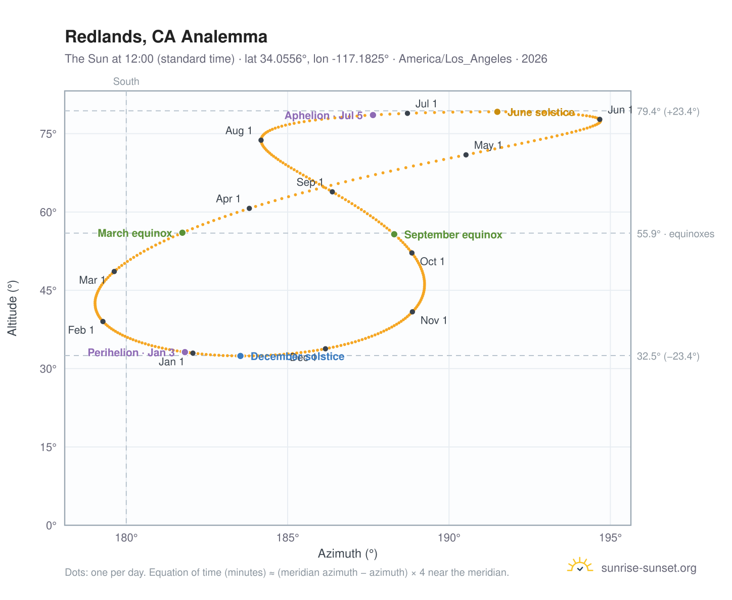 Redlands, CA analemma chart: the Sun at 12:00 (standard time) through the year