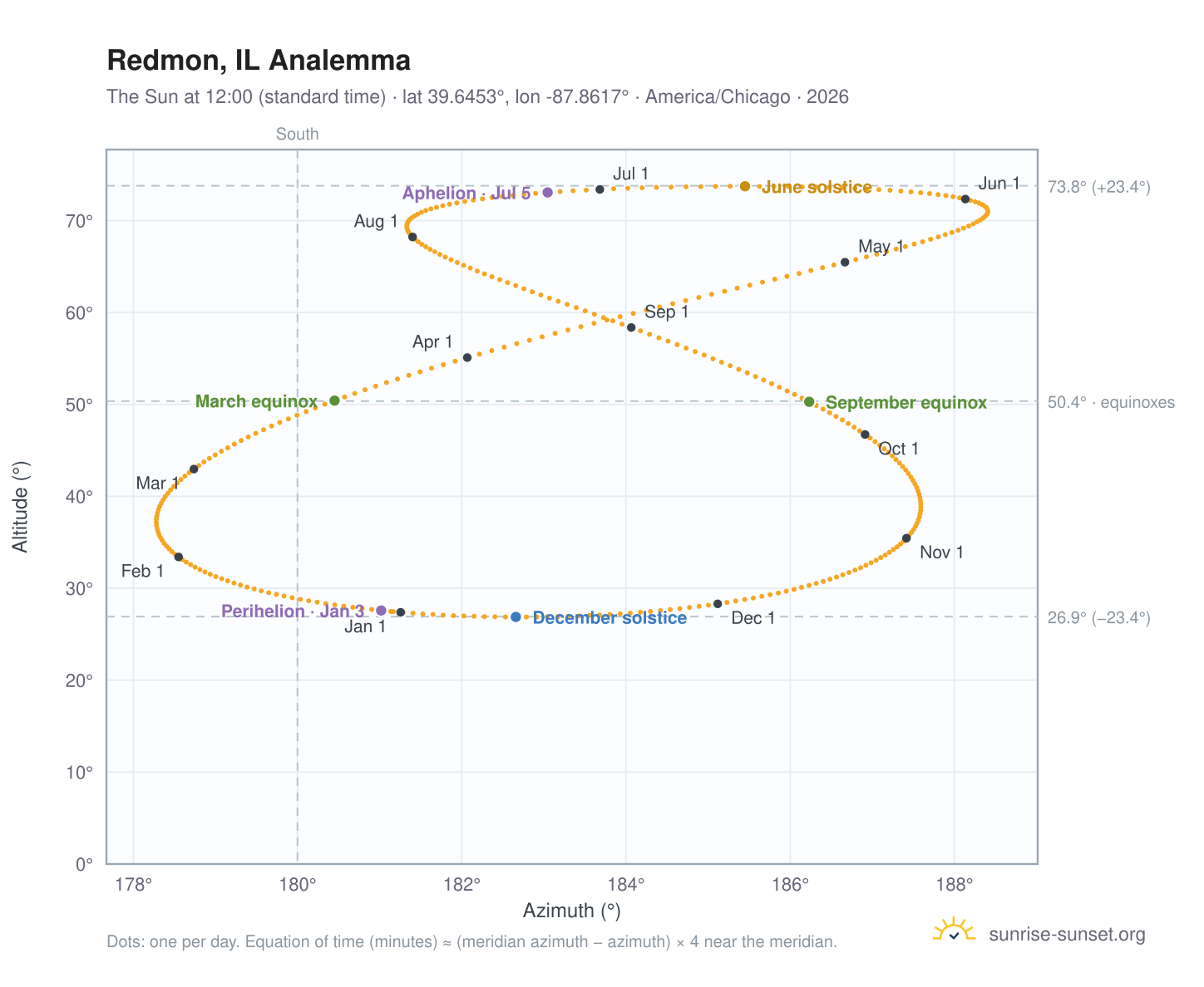 Redmon, IL analemma chart: the Sun at 12:00 (standard time) through the year