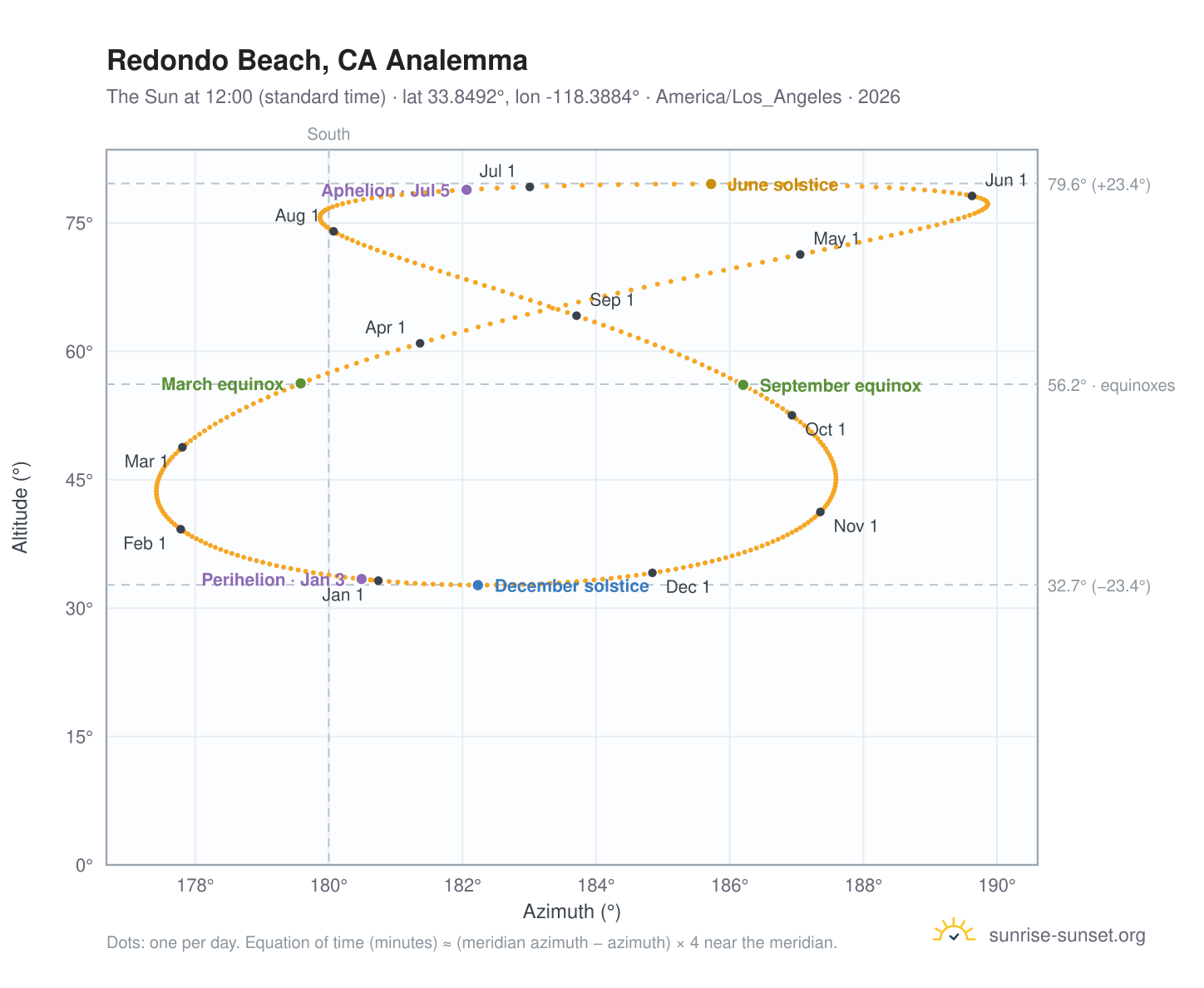 Redondo Beach, CA analemma chart: the Sun at 12:00 (standard time) through the year