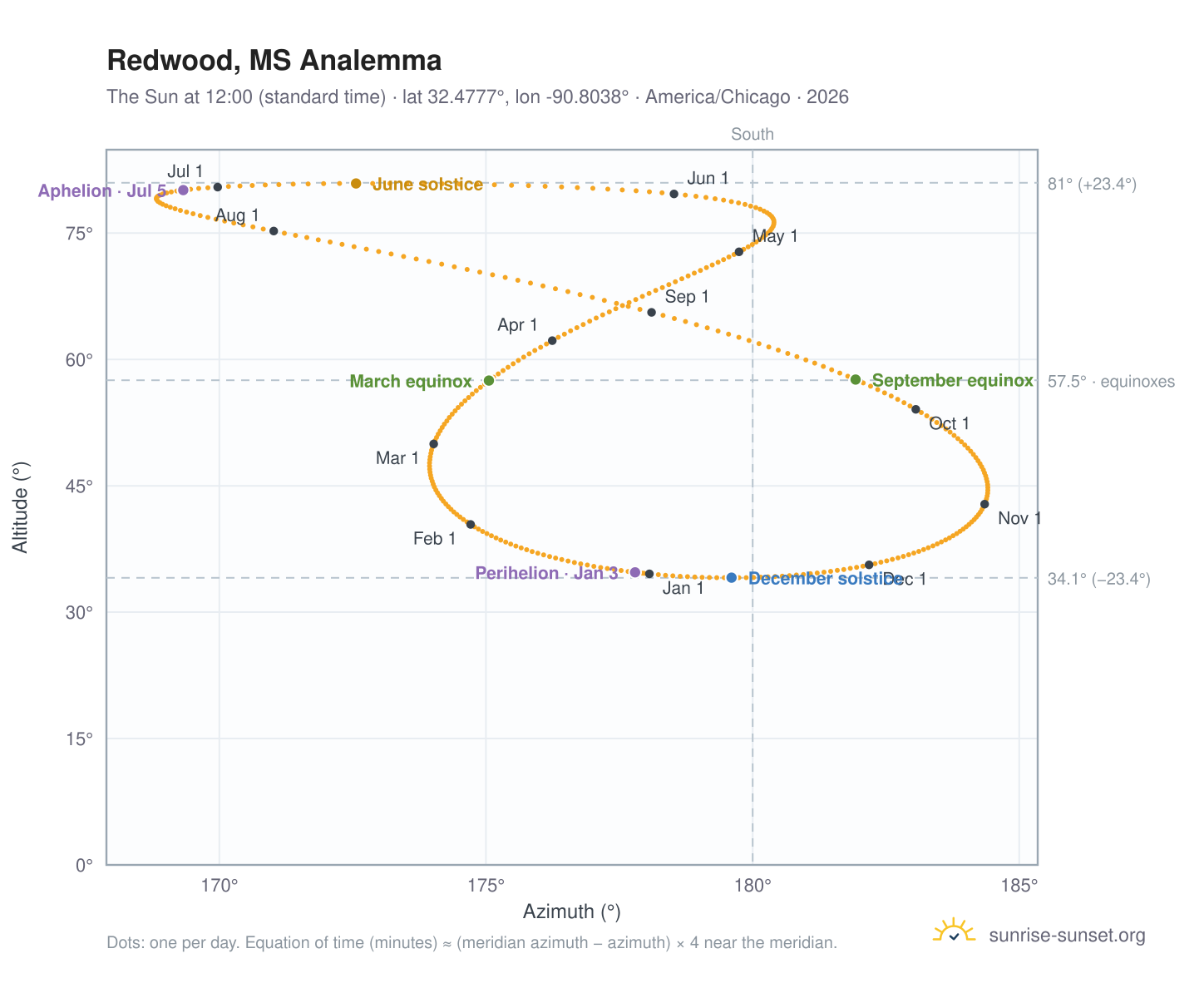 Redwood, MS analemma chart: the Sun at 12:00 (standard time) through the year