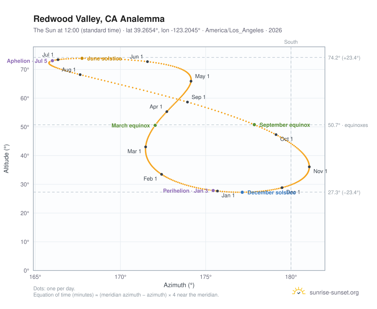 Redwood Valley, CA analemma chart: the Sun at 12:00 (standard time) through the year
