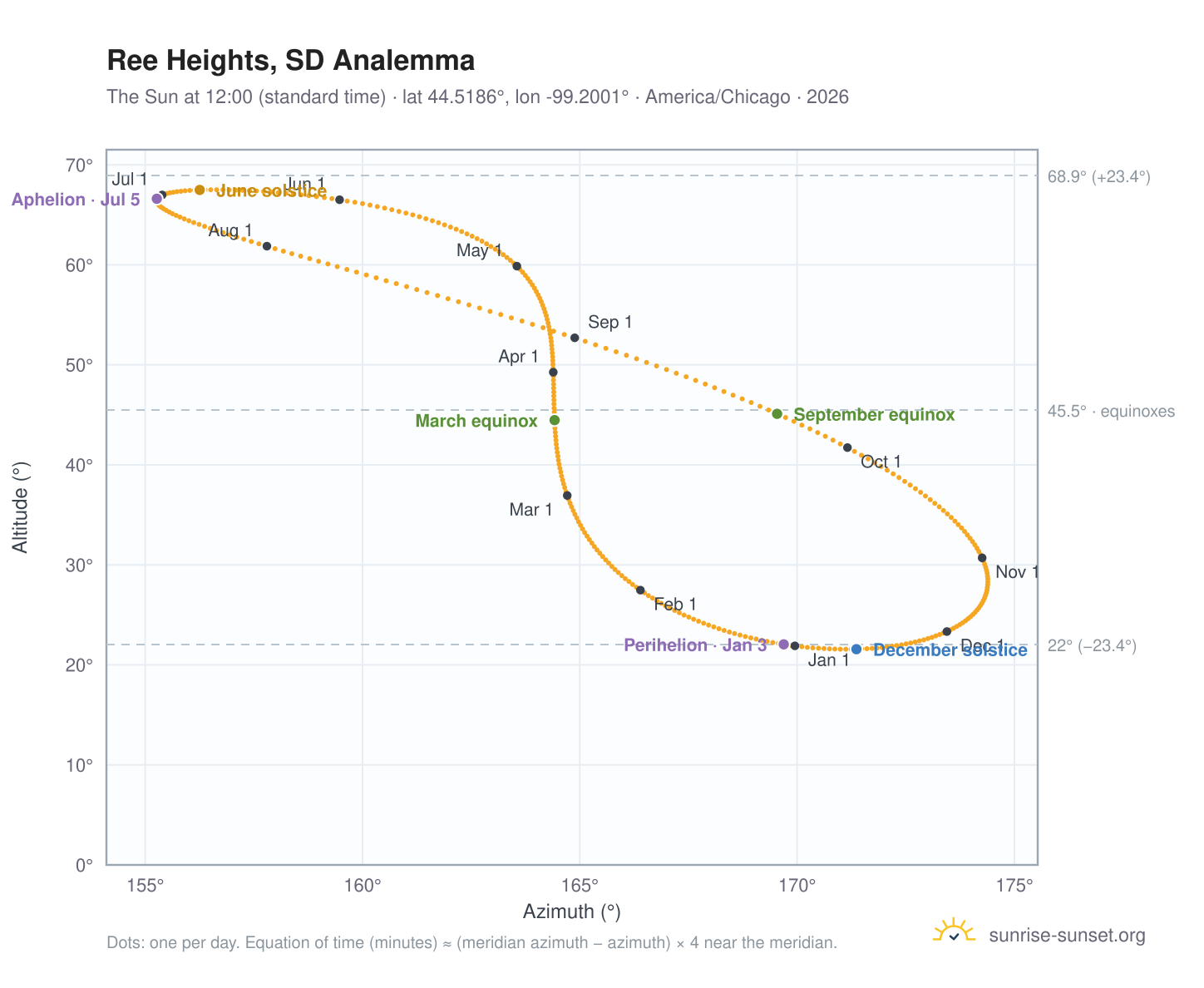 Ree Heights, SD analemma chart: the Sun at 12:00 (standard time) through the year