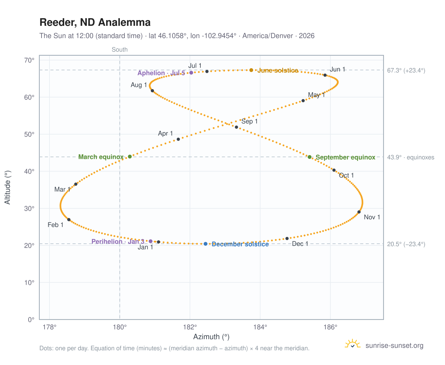 Reeder, ND analemma chart: the Sun at 12:00 (standard time) through the year