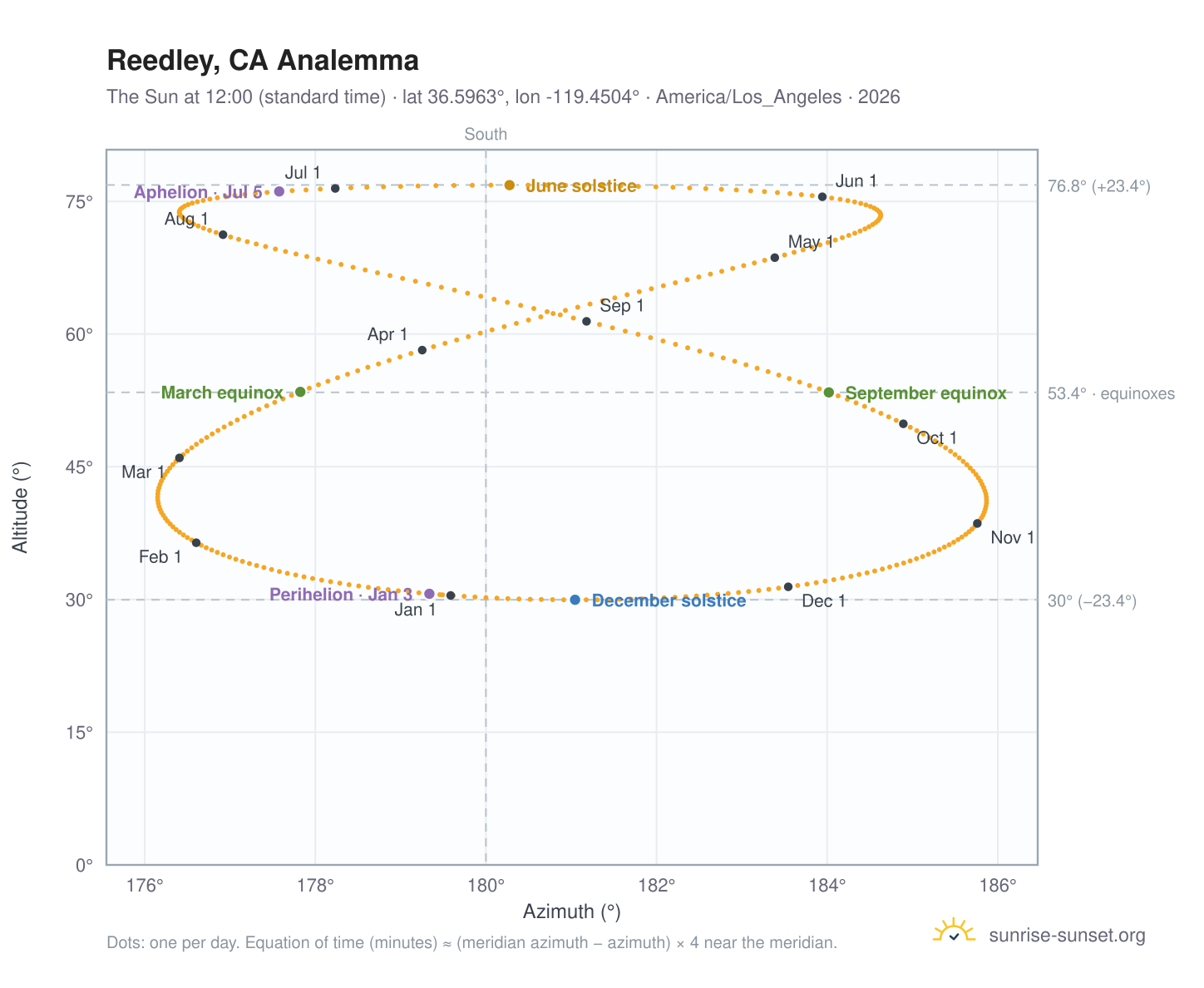 Reedley, CA analemma chart: the Sun at 12:00 (standard time) through the year
