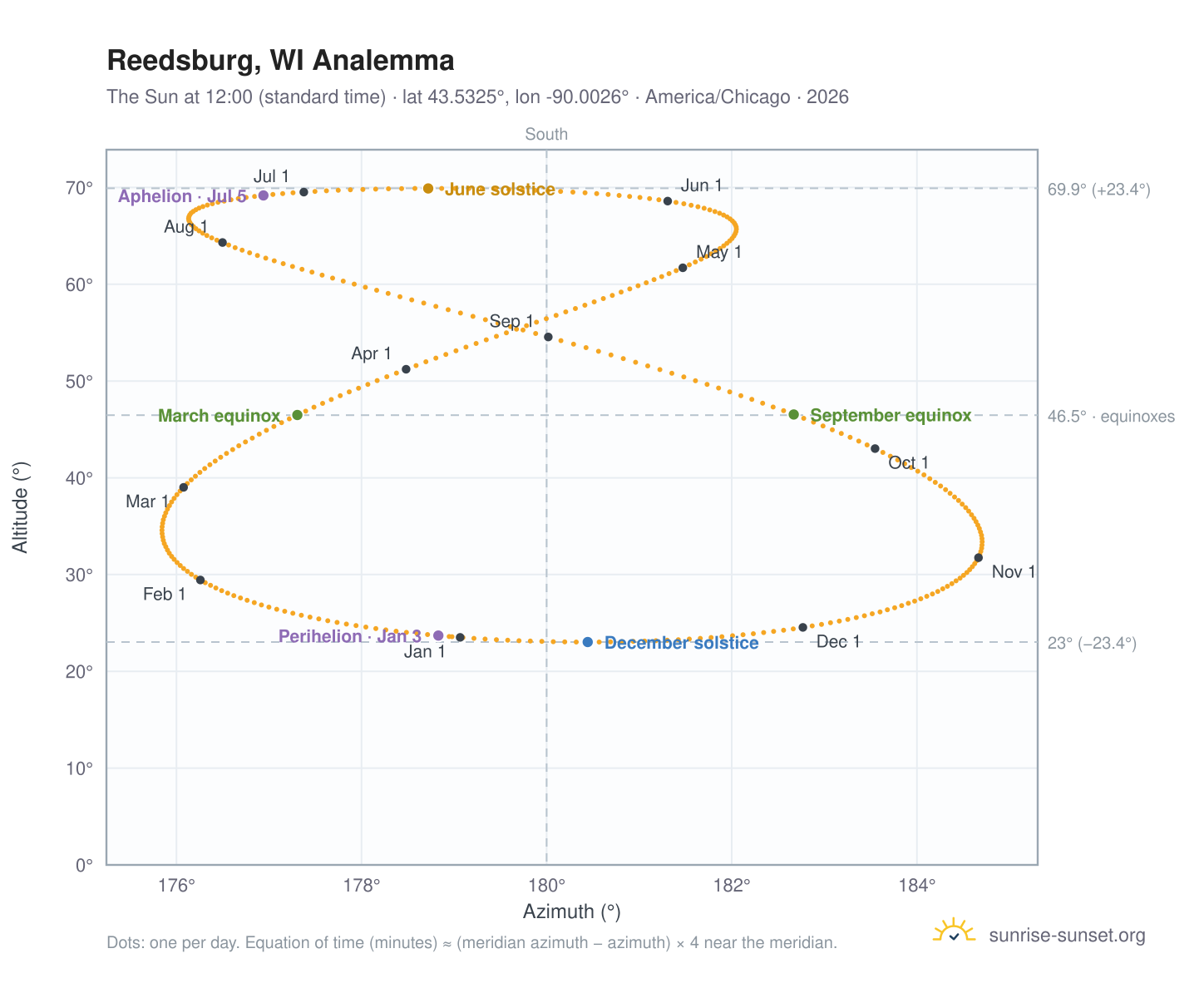 Reedsburg, WI analemma chart: the Sun at 12:00 (standard time) through the year