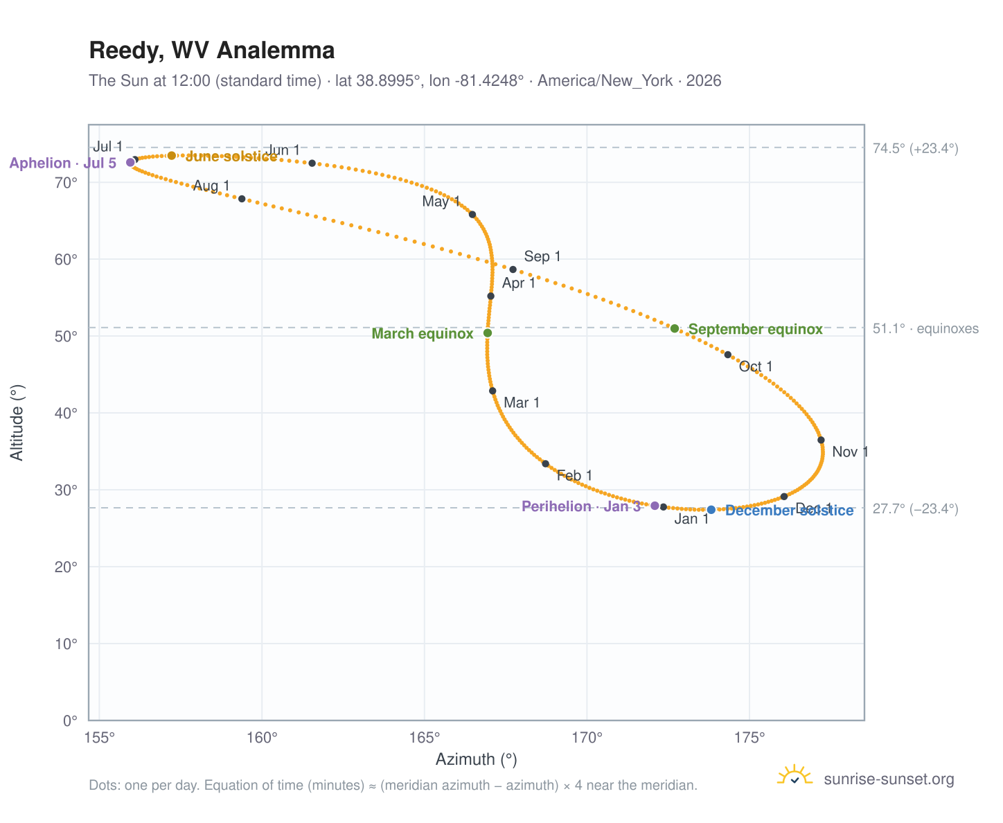 Reedy, WV analemma chart: the Sun at 12:00 (standard time) through the year