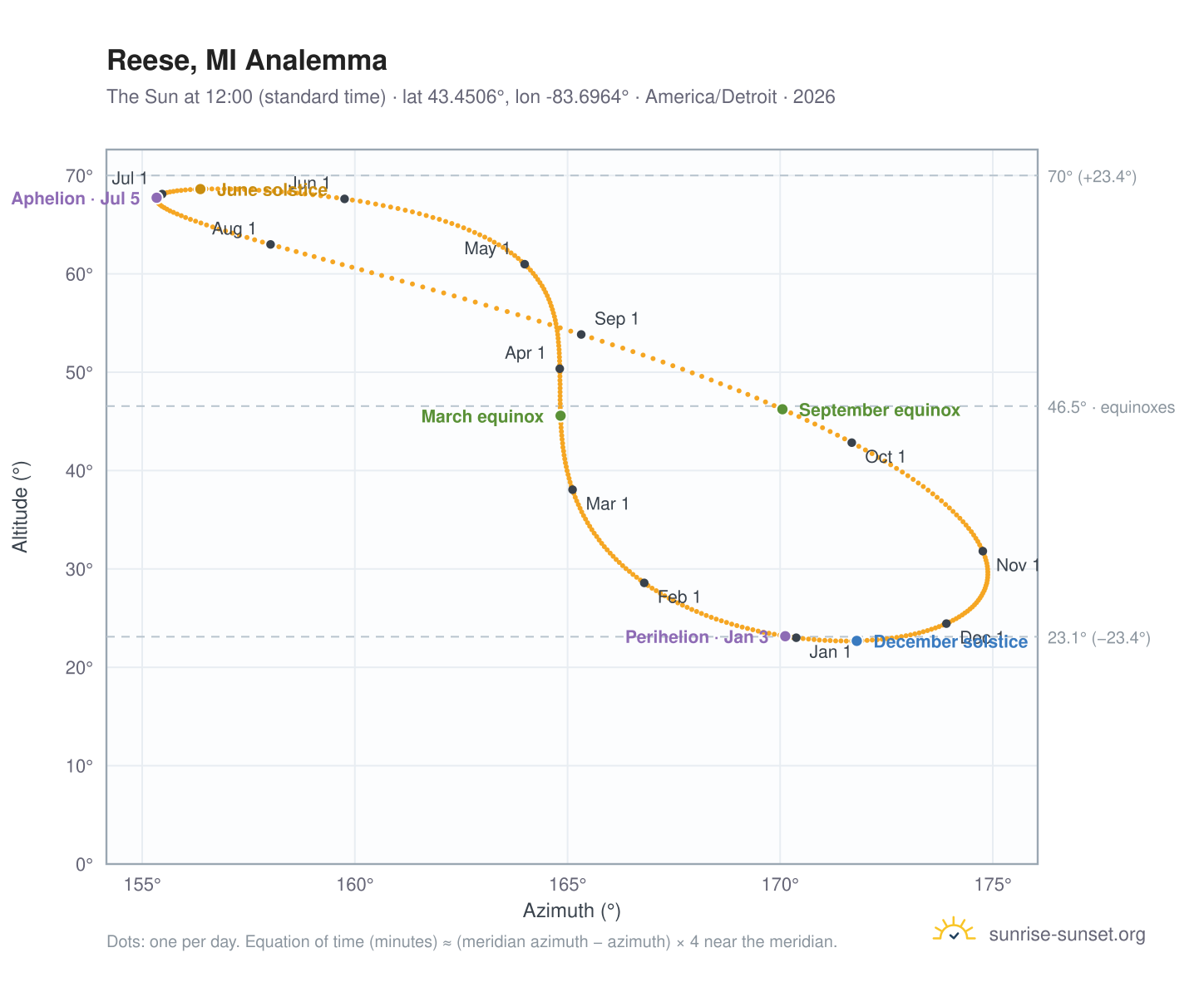 Reese, MI analemma chart: the Sun at 12:00 (standard time) through the year