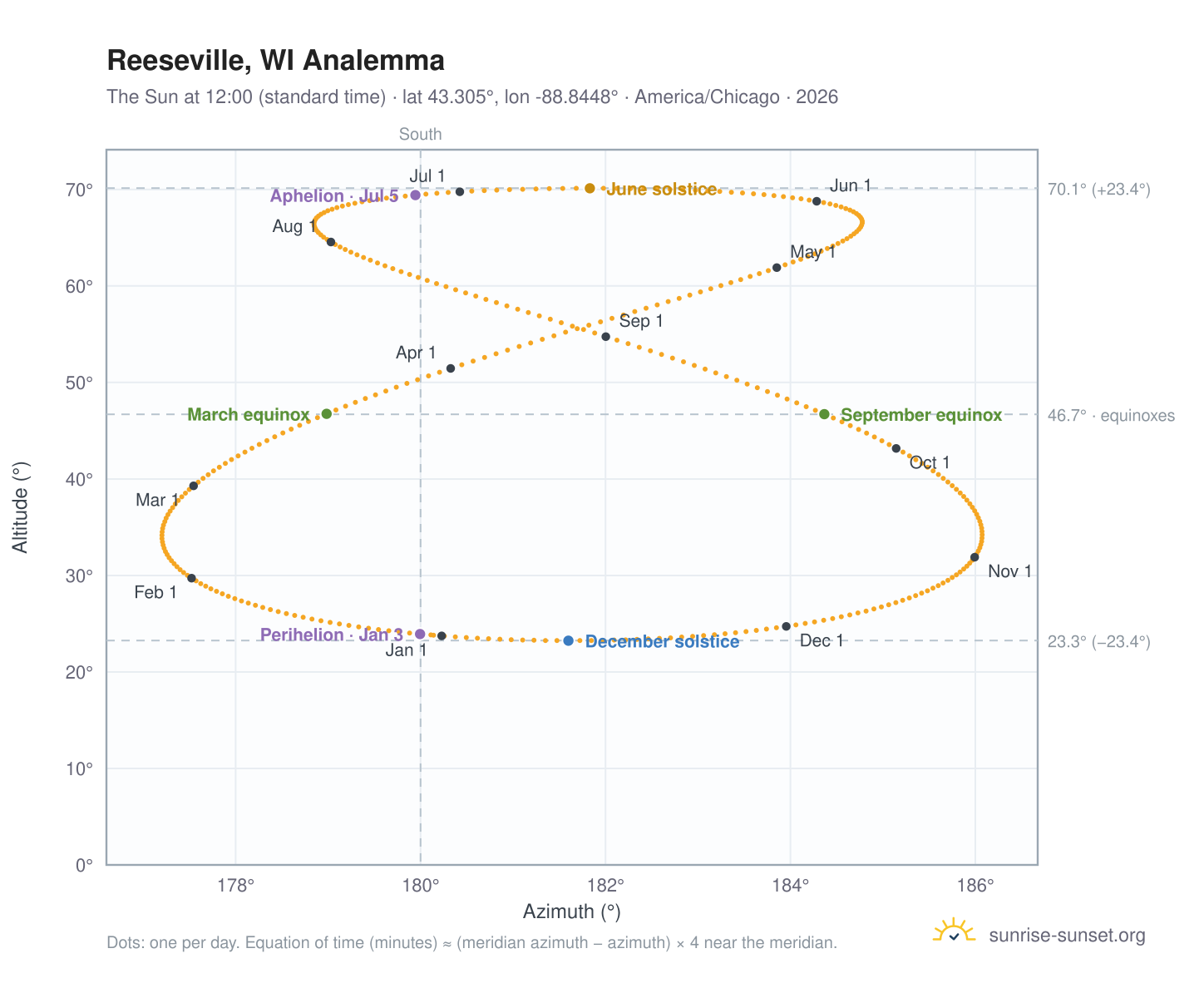 Reeseville, WI analemma chart: the Sun at 12:00 (standard time) through the year