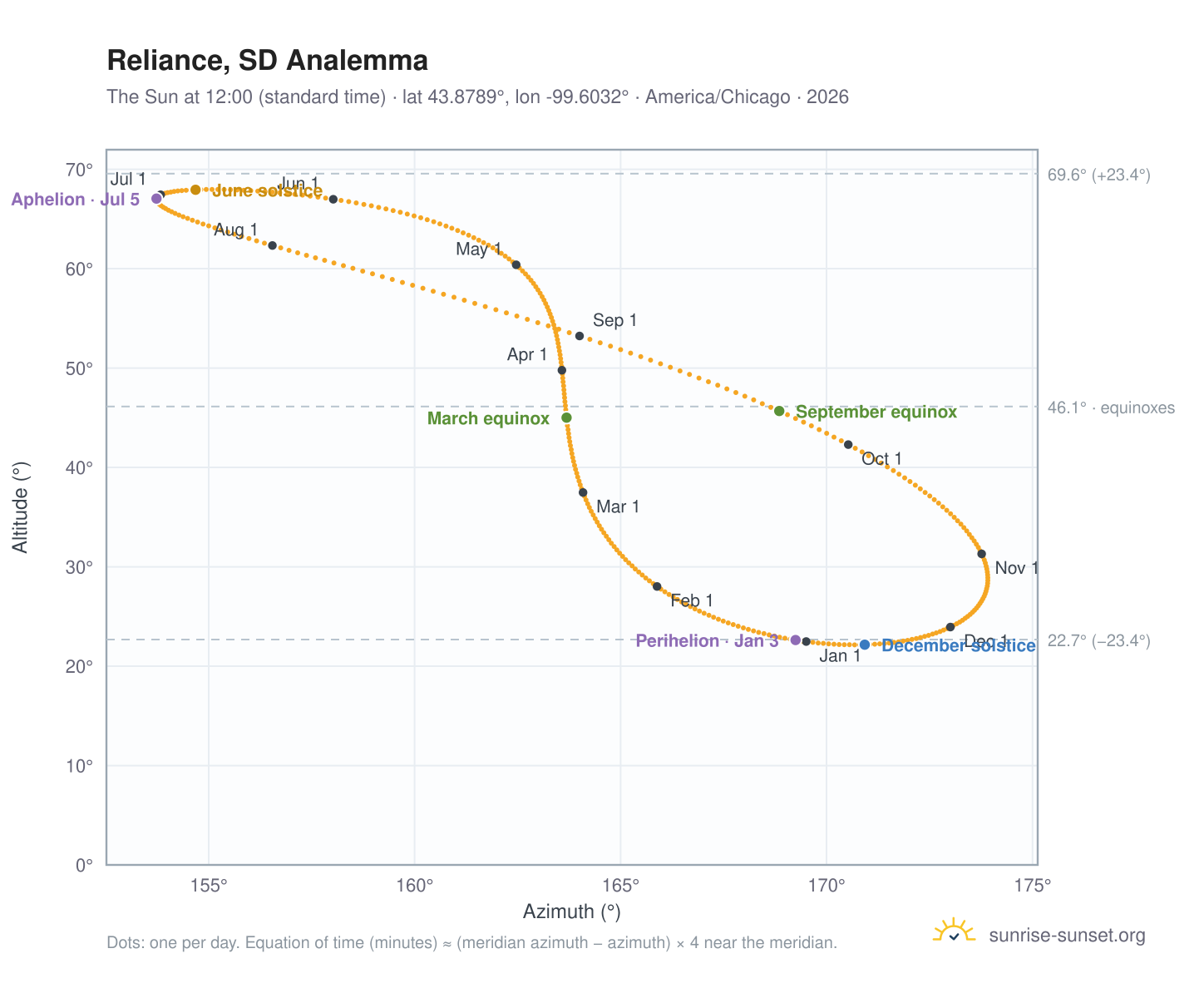 Reliance, SD analemma chart: the Sun at 12:00 (standard time) through the year