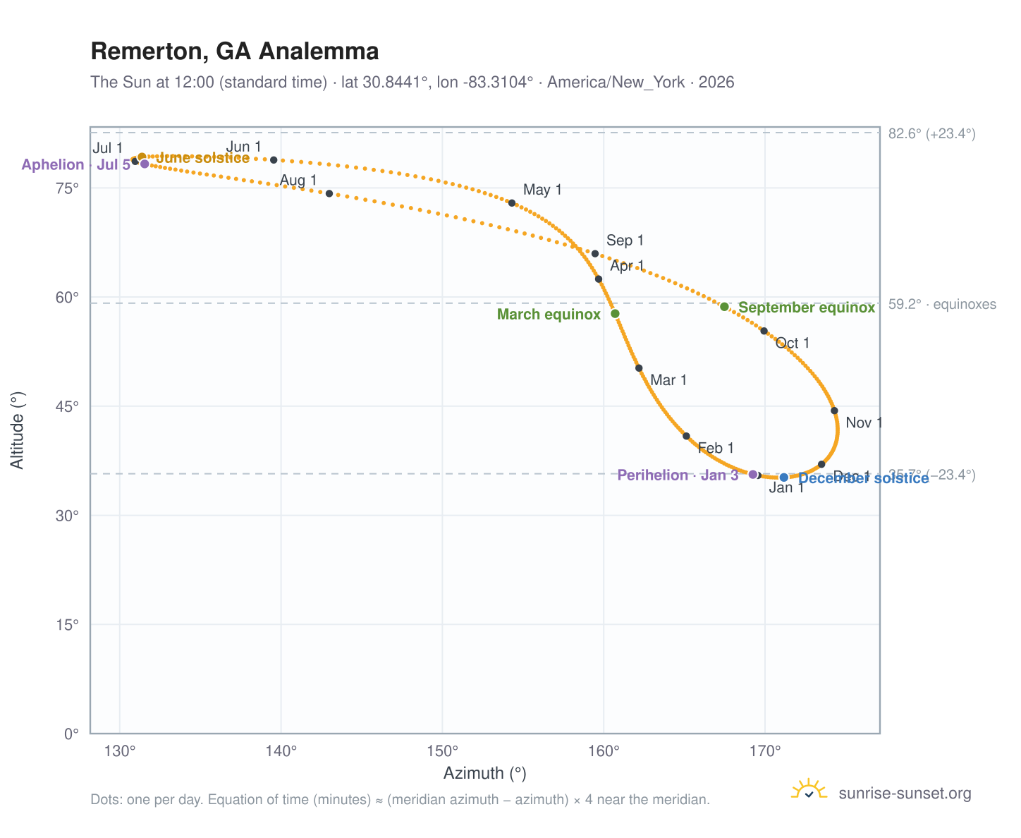 Remerton, GA analemma chart: the Sun at 12:00 (standard time) through the year