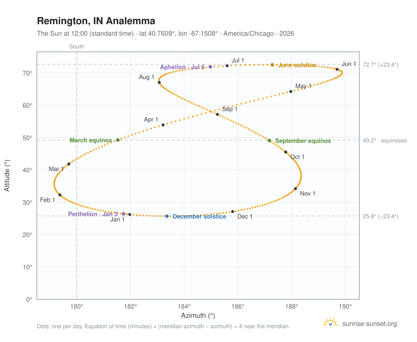 Remington, IN analemma chart: the Sun at 12:00 (standard time) through the year