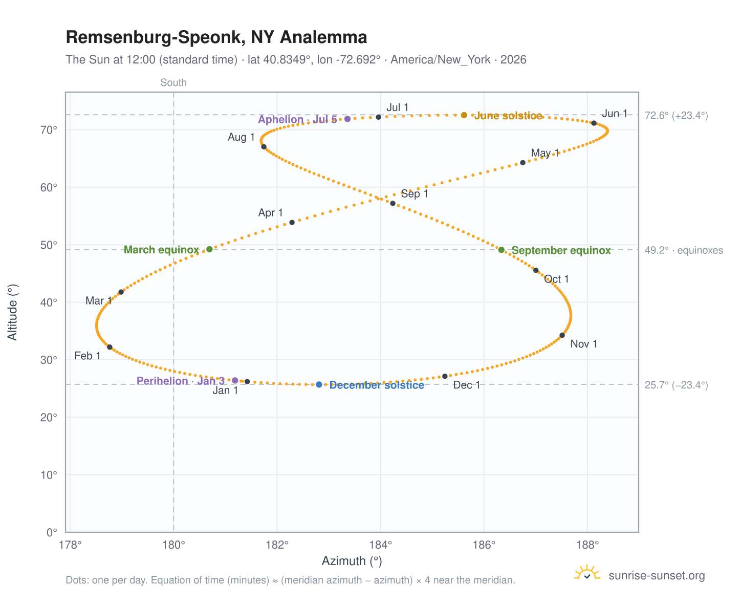 Remsenburg-Speonk, NY analemma chart: the Sun at 12:00 (standard time) through the year
