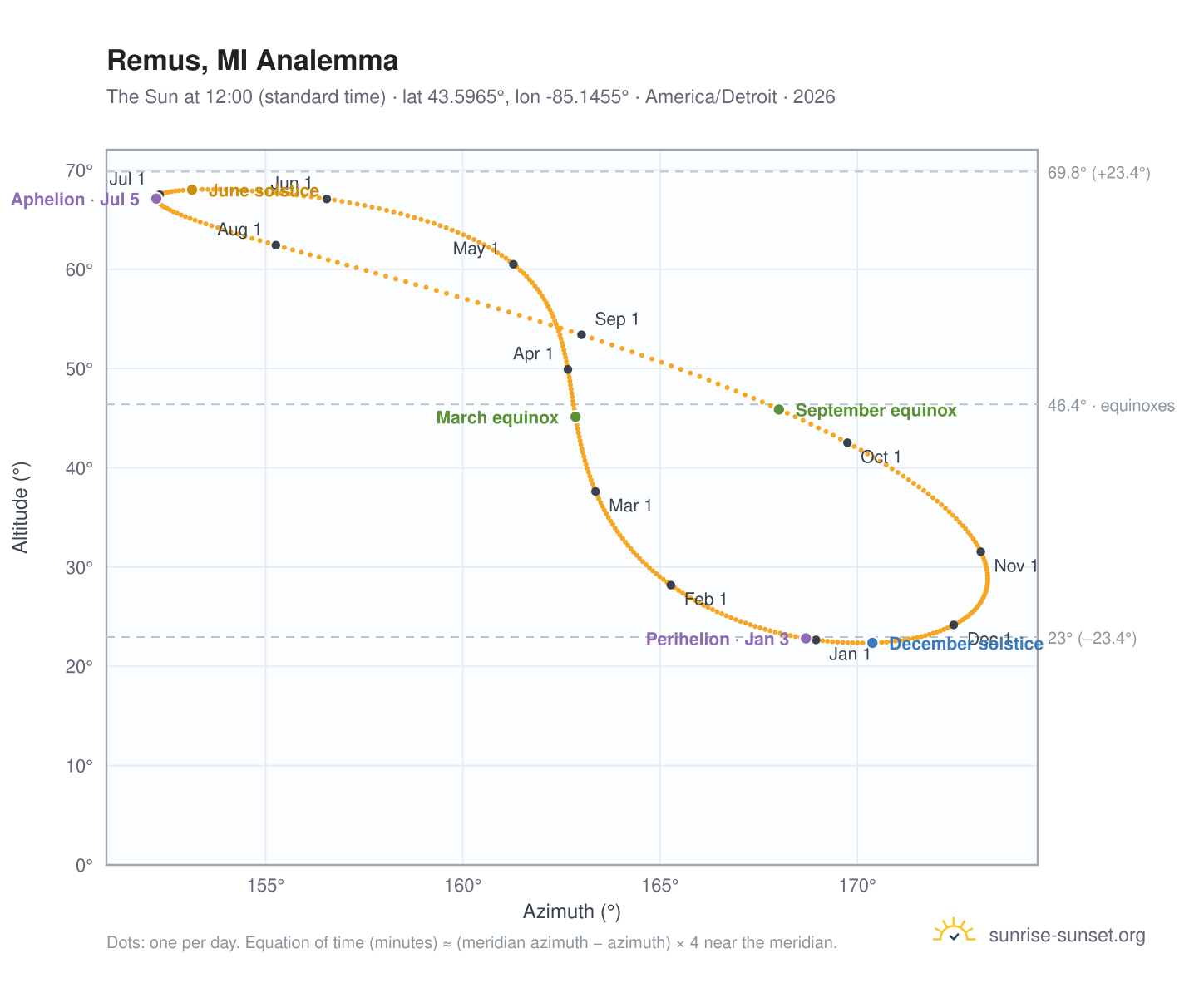 Remus, MI analemma chart: the Sun at 12:00 (standard time) through the year