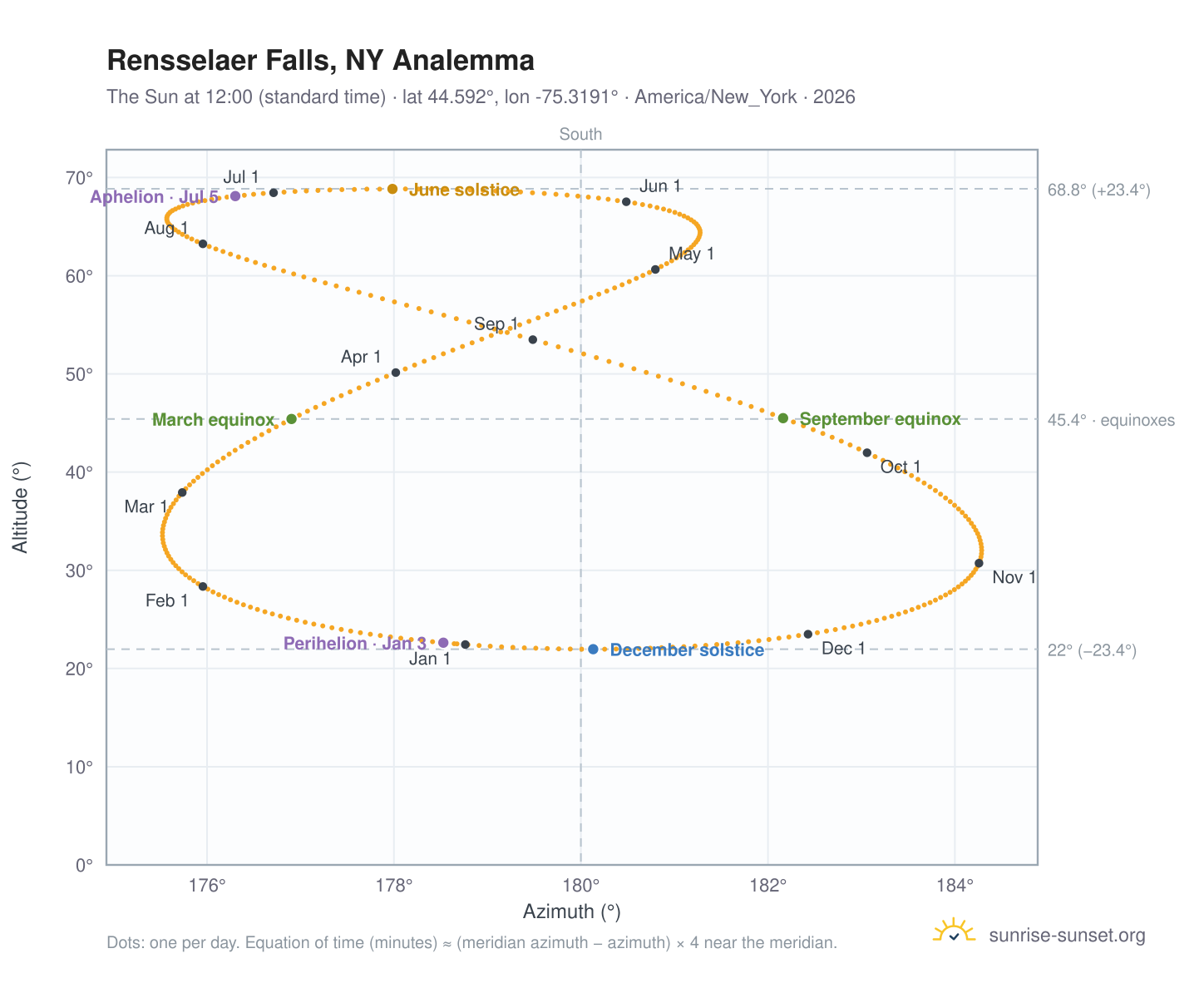 Rensselaer Falls, NY analemma chart: the Sun at 12:00 (standard time) through the year