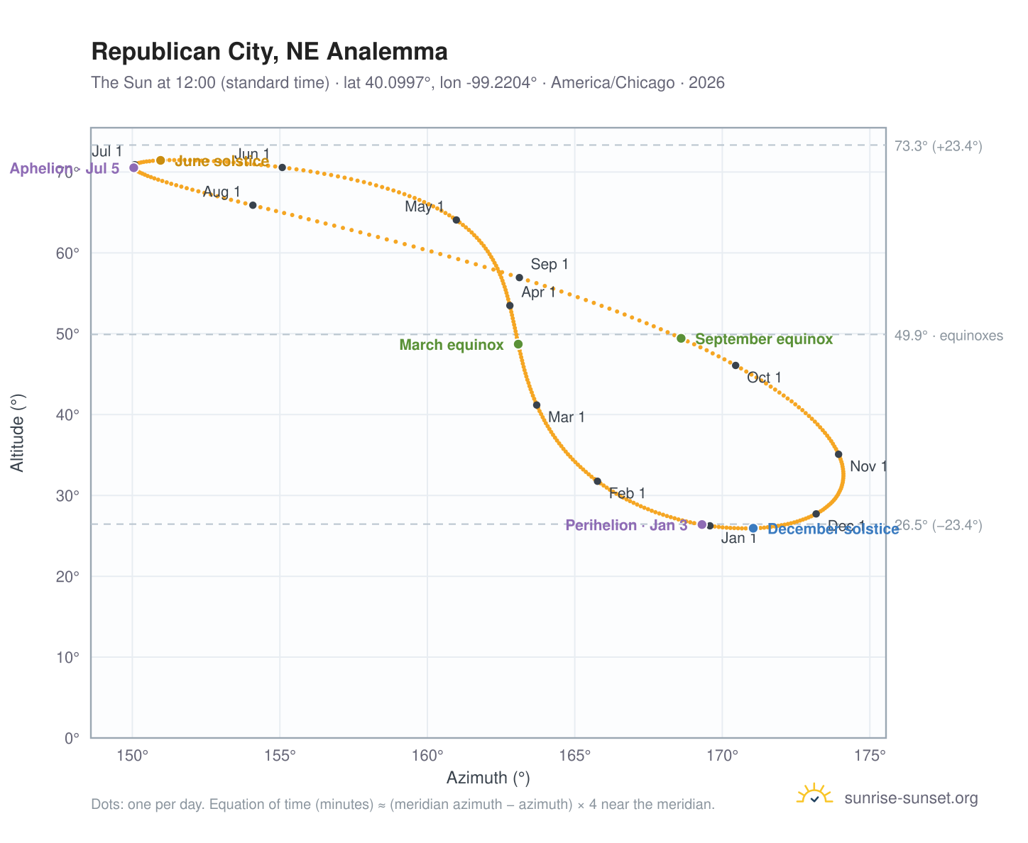 Republican City, NE analemma chart: the Sun at 12:00 (standard time) through the year