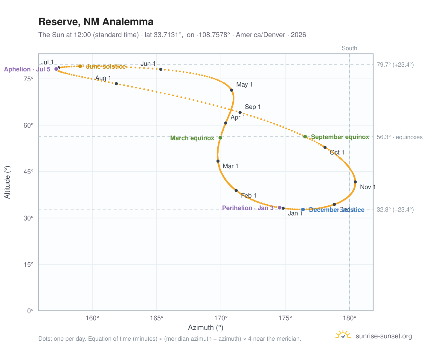 Reserve, NM analemma chart: the Sun at 12:00 (standard time) through the year