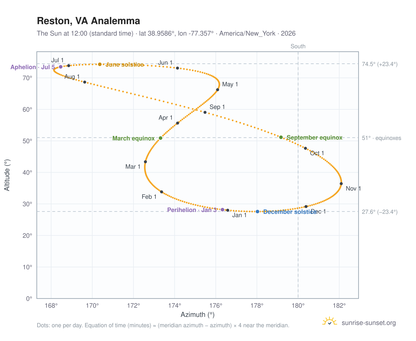 Reston, VA analemma chart: the Sun at 12:00 (standard time) through the year