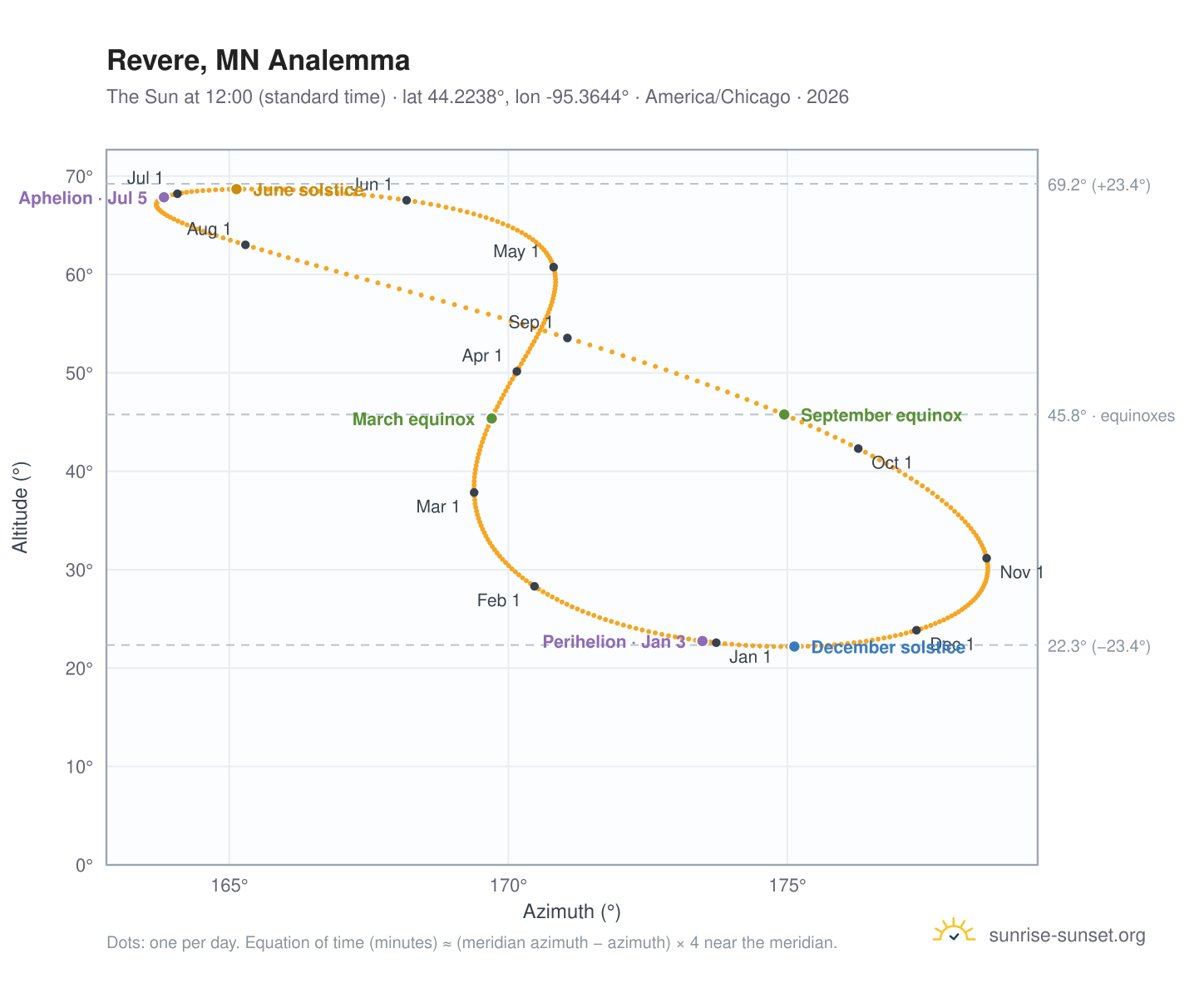 Revere, MN analemma chart: the Sun at 12:00 (standard time) through the year