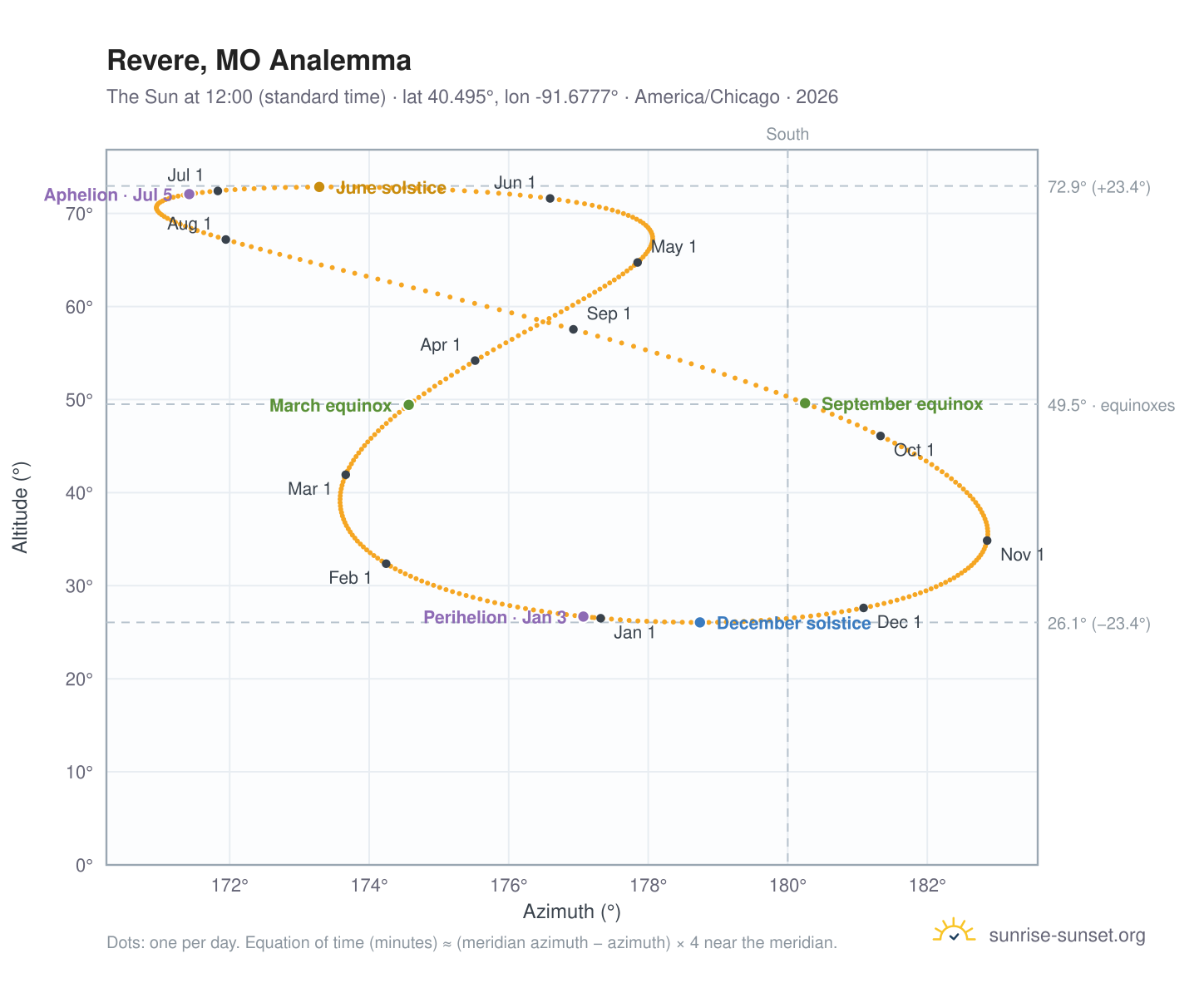 Revere, MO analemma chart: the Sun at 12:00 (standard time) through the year