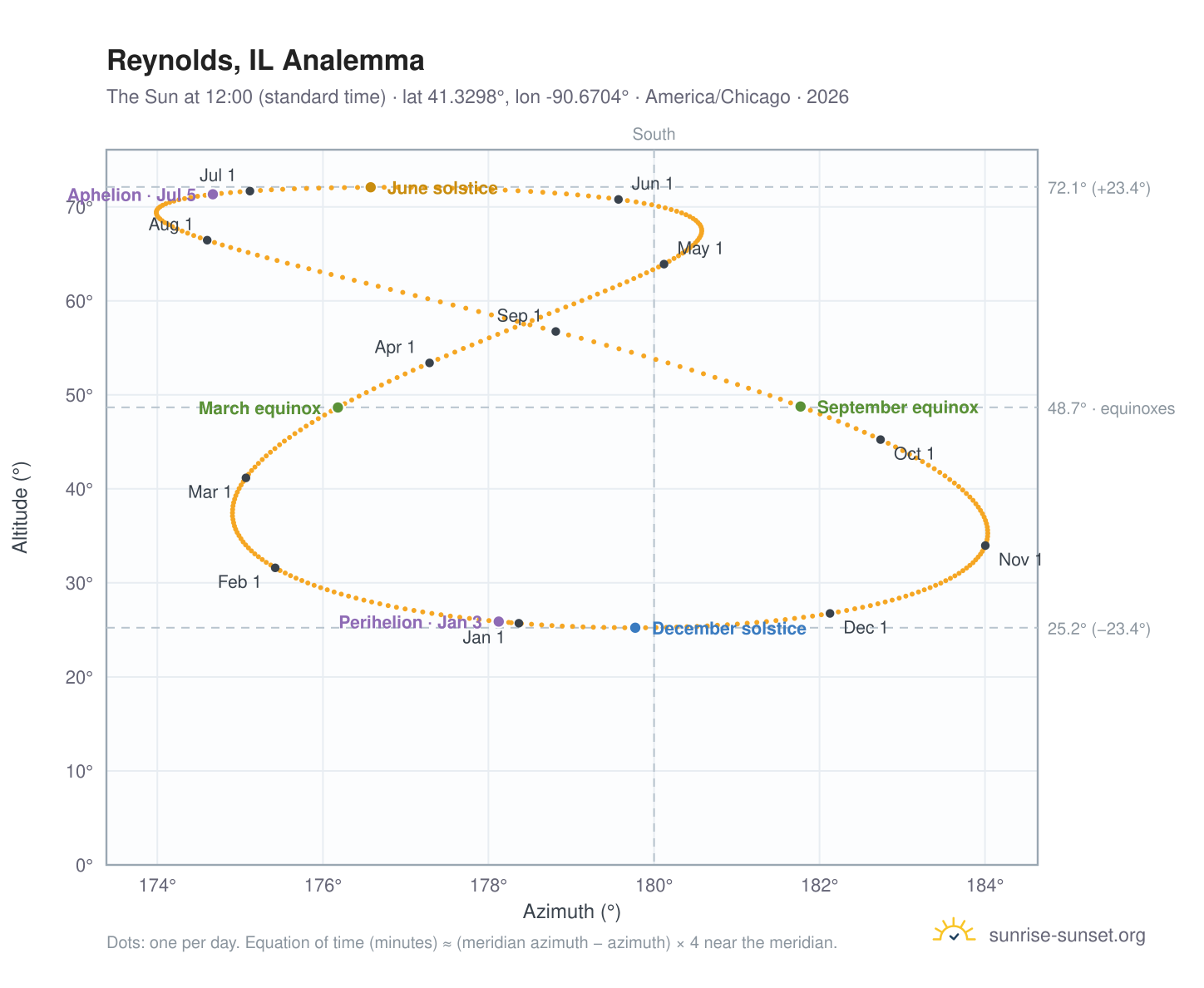 Reynolds, IL analemma chart: the Sun at 12:00 (standard time) through the year
