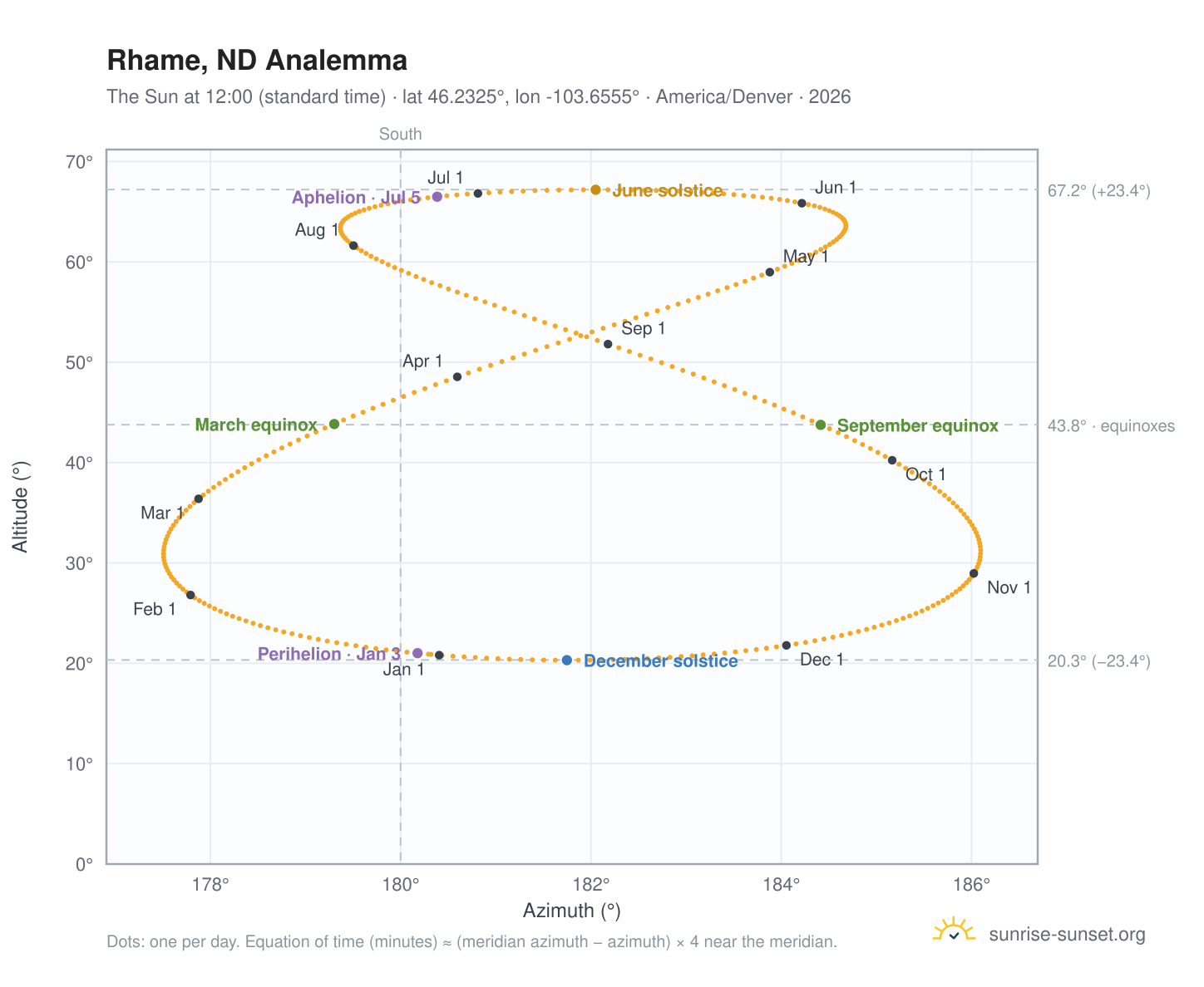 Rhame, ND analemma chart: the Sun at 12:00 (standard time) through the year