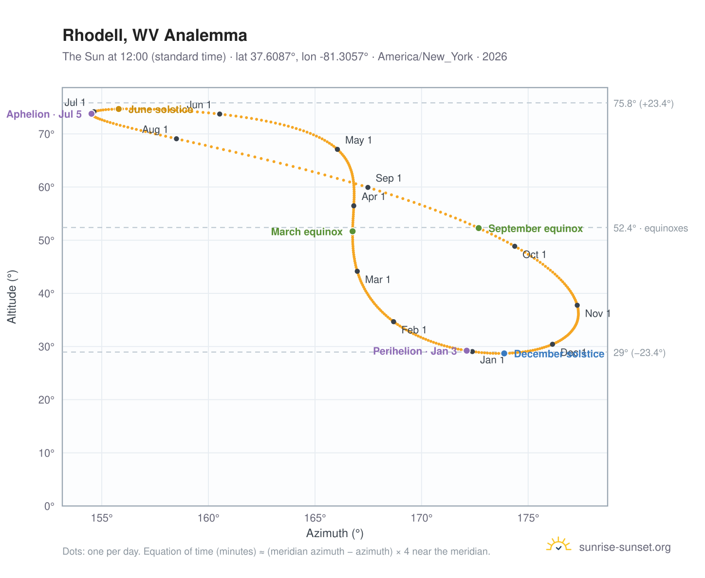 Rhodell, WV analemma chart: the Sun at 12:00 (standard time) through the year