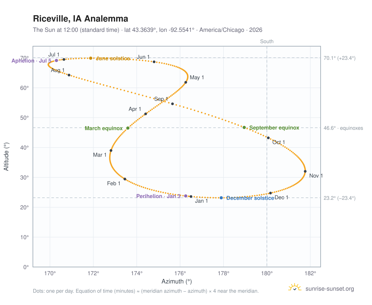 Riceville, IA analemma chart: the Sun at 12:00 (standard time) through the year