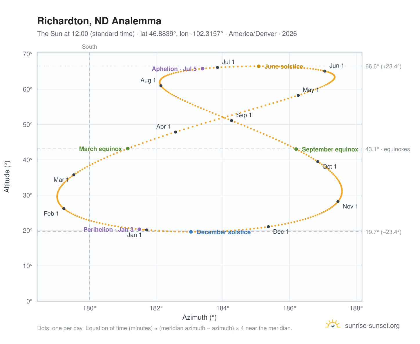Richardton, ND analemma chart: the Sun at 12:00 (standard time) through the year
